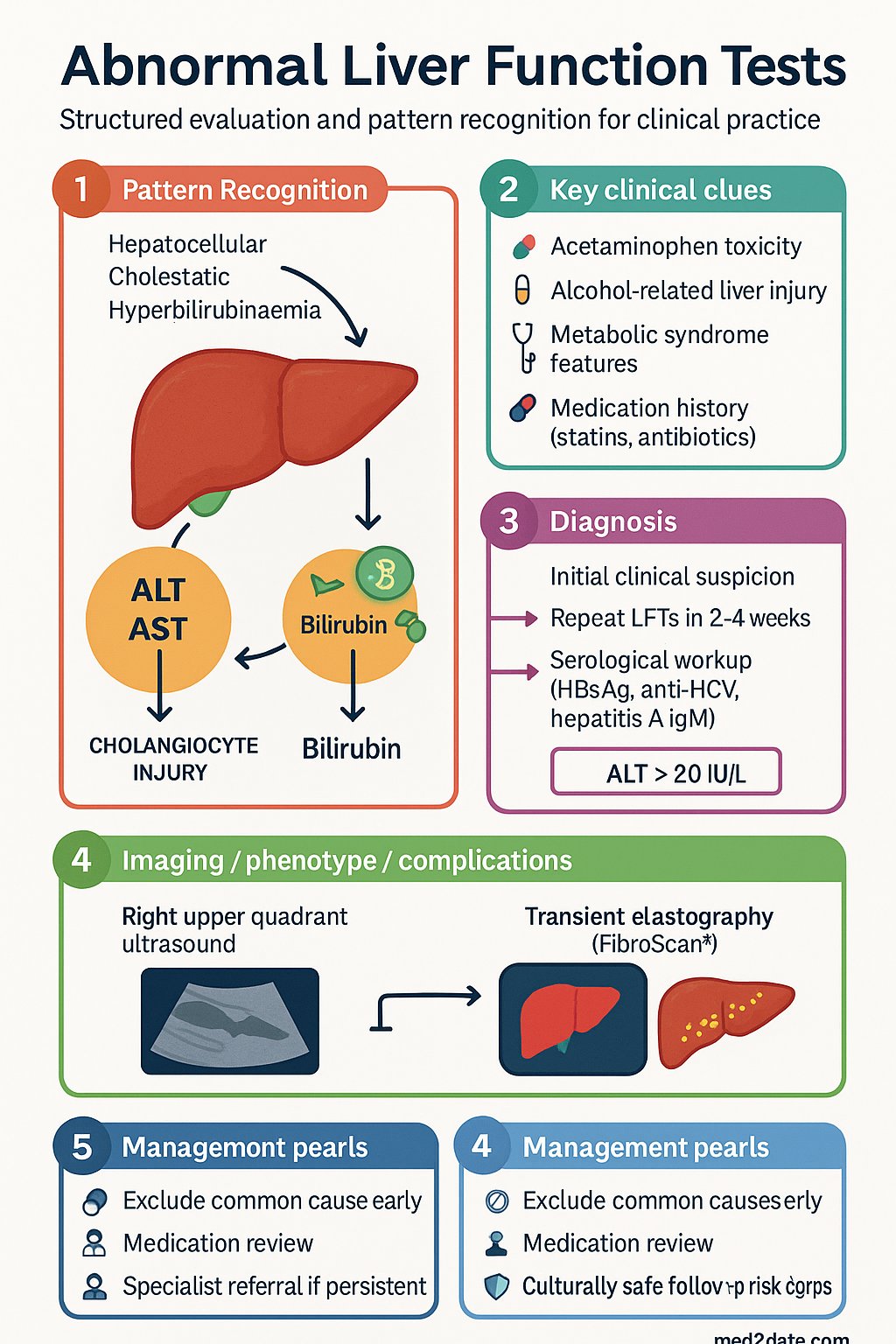Abnormal Liver Function Tests (LFTs) clinical infographic — pathophysiology, clinical clues, diagnosis, imaging, and management