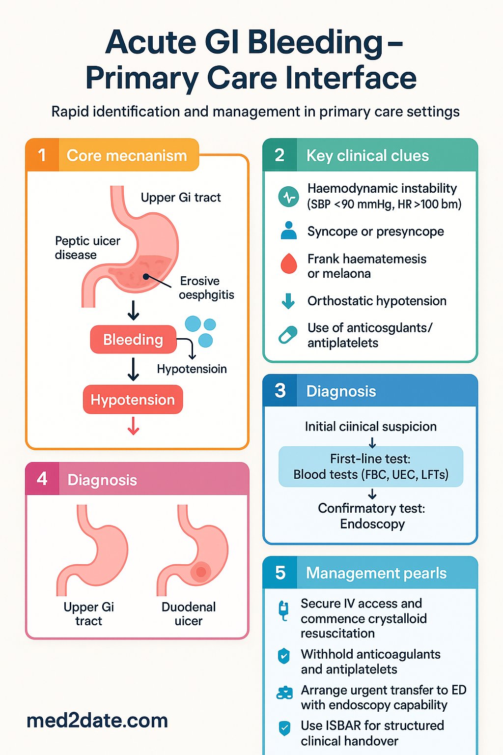Acute GI Bleeding – Primary Care Interface clinical infographic — pathophysiology, clinical clues, diagnosis, imaging, and management