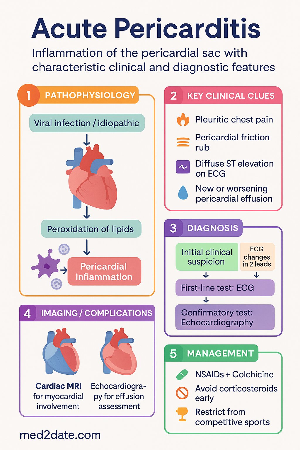 Acute Pericarditis clinical infographic — pathophysiology, clinical clues, diagnosis, imaging, and management