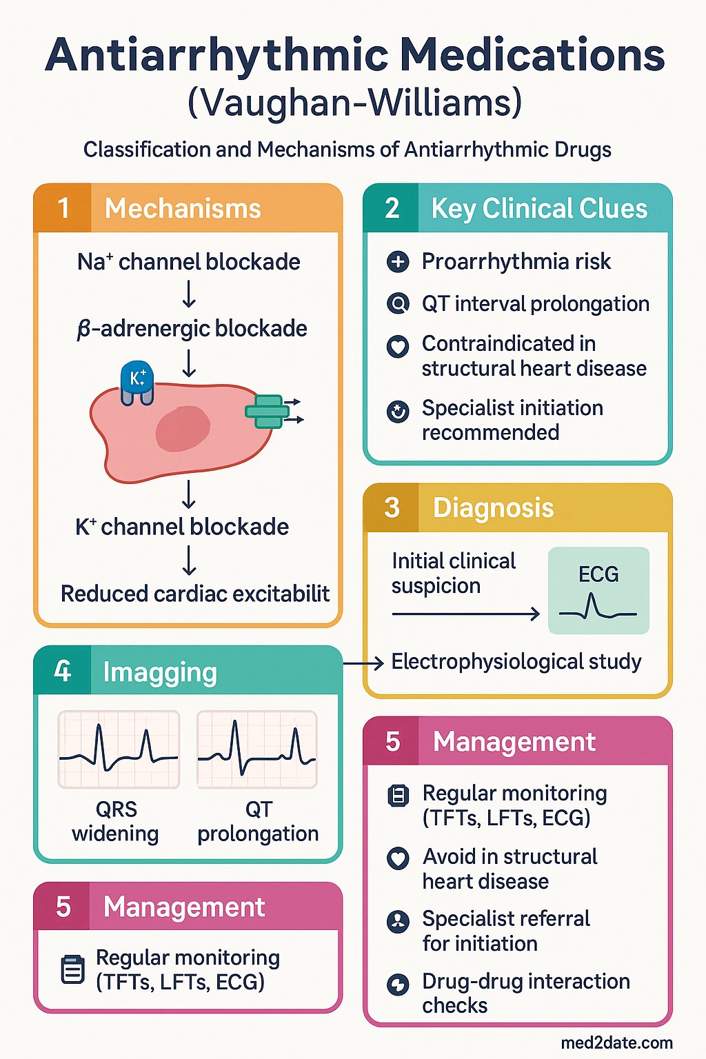 Antiarrhythmic Medications (Vaughan-Williams) clinical infographic — pathophysiology, clinical clues, diagnosis, imaging, and management