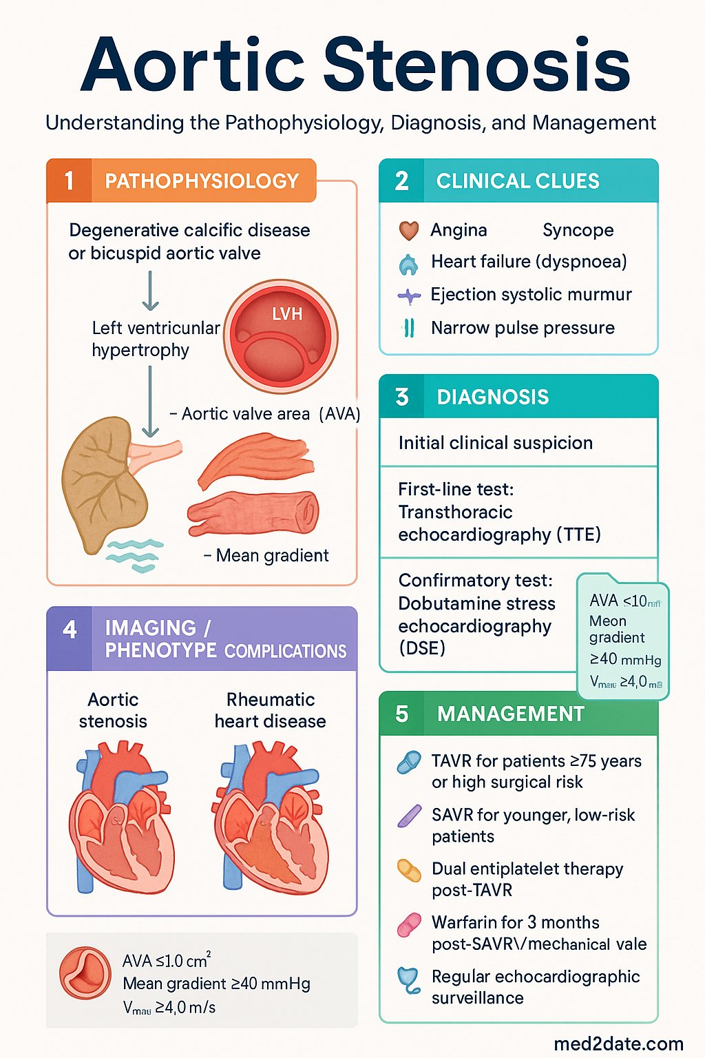 Aortic Stenosis clinical infographic — pathophysiology, clinical clues, diagnosis, imaging, and management