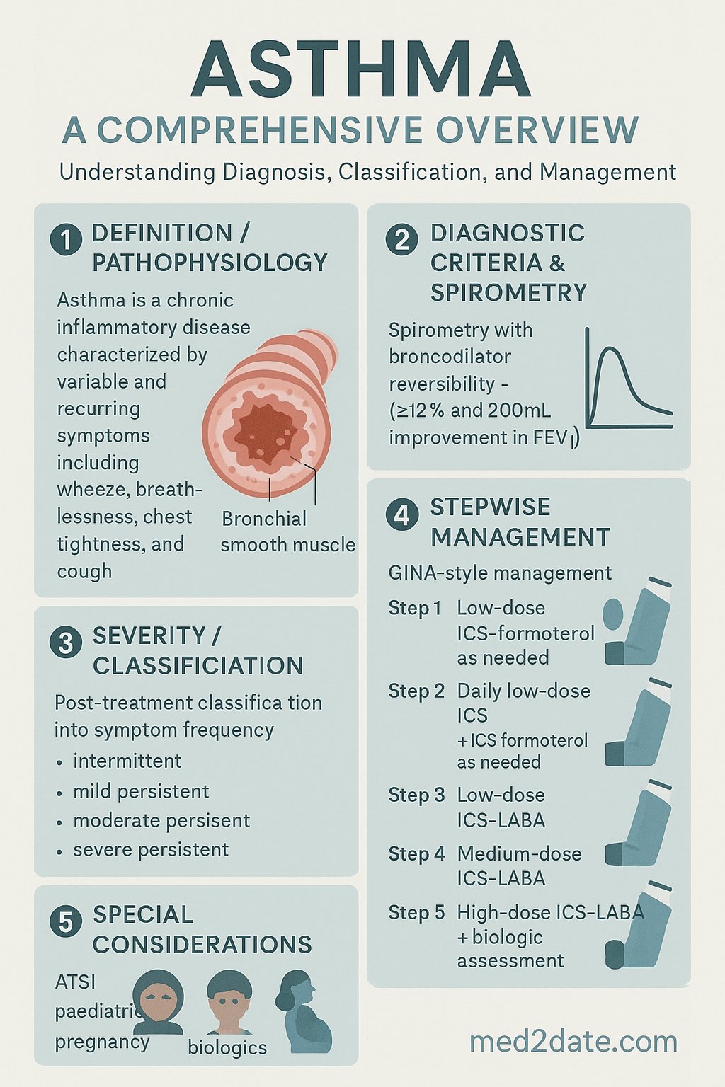 Asthma infographic — pathophysiology of airway inflammation, GINA stepwise management, spirometry, severity classification, biologics, and Australian context