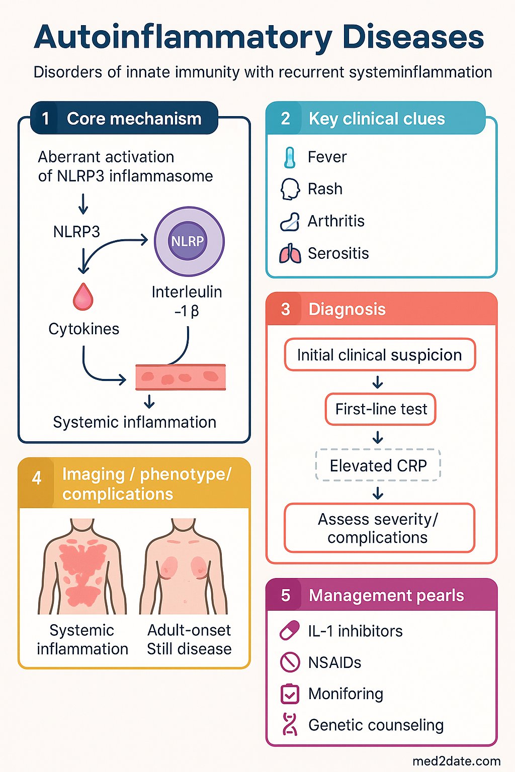 Autoinflammatory Diseases clinical infographic — pathophysiology, clinical clues, diagnosis, imaging, and management