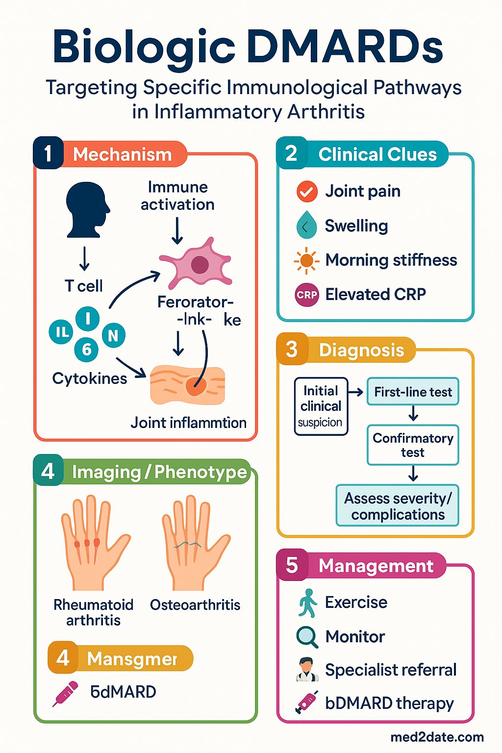 Biologic DMARDs clinical infographic — pathophysiology, clinical clues, diagnosis, imaging, and management