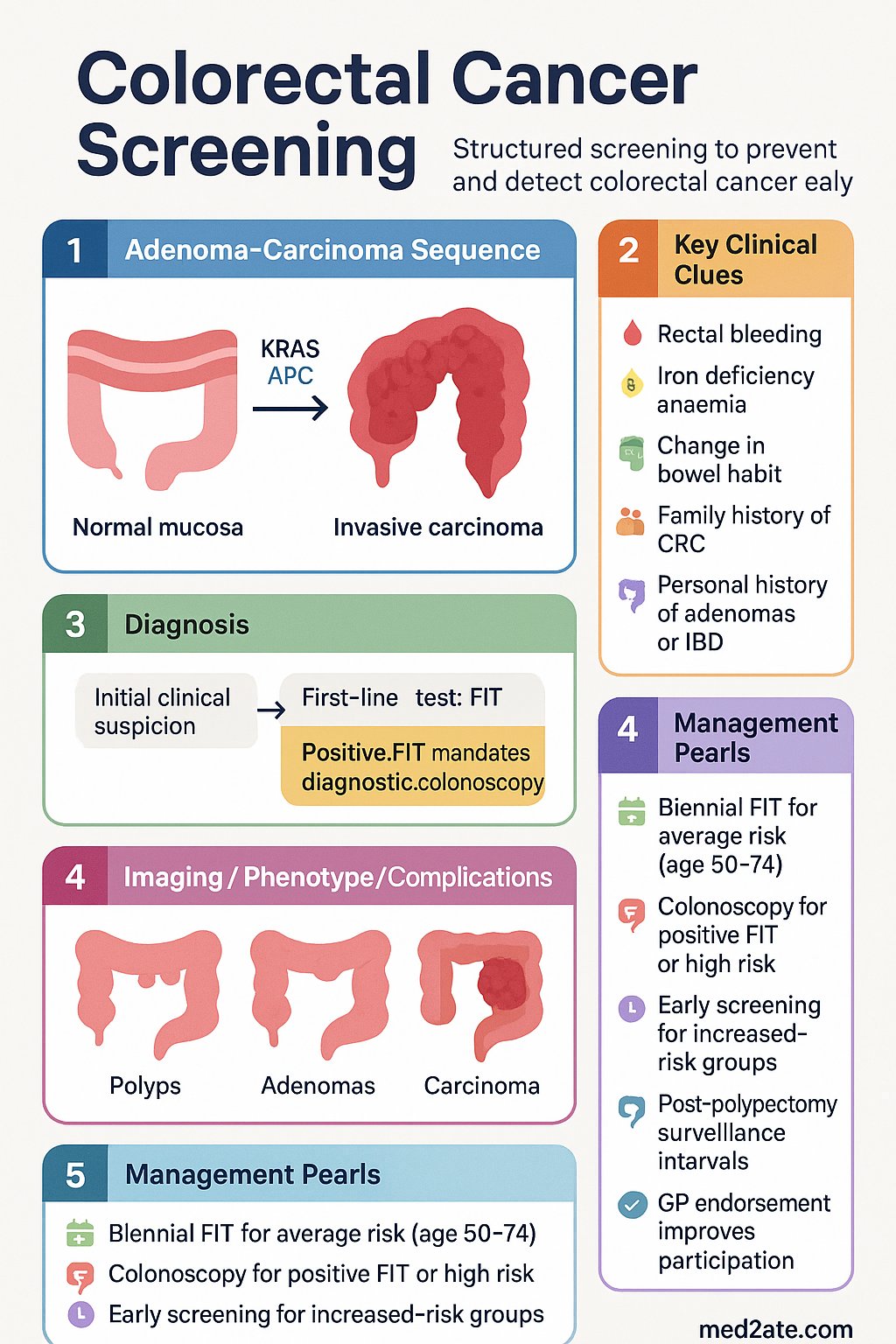 Colorectal Cancer Screening clinical infographic — pathophysiology, clinical clues, diagnosis, imaging, and management