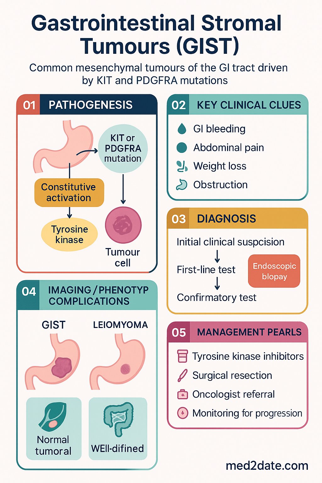 Gastrointestinal Stromal Tumours (GIST) clinical infographic — pathophysiology, clinical clues, diagnosis, imaging, and management