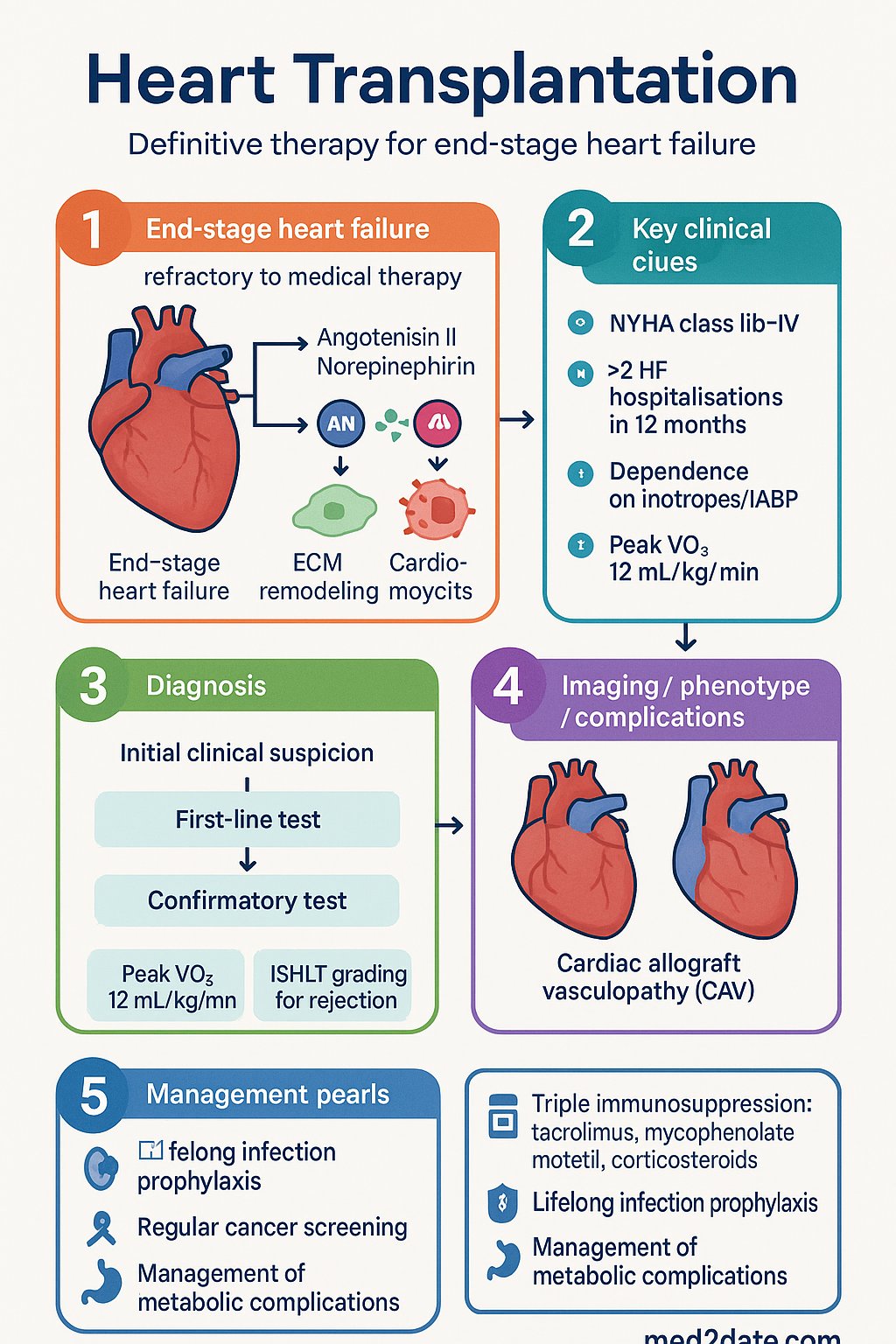 Heart Transplantation clinical infographic — pathophysiology, clinical clues, diagnosis, imaging, and management