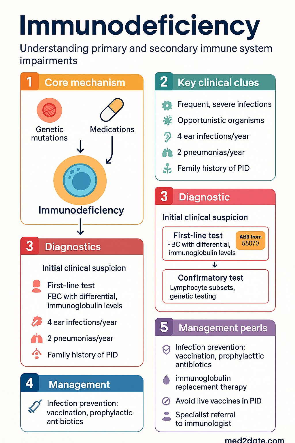 Immunodeficiency clinical infographic — pathophysiology, clinical clues, diagnosis, imaging, and management