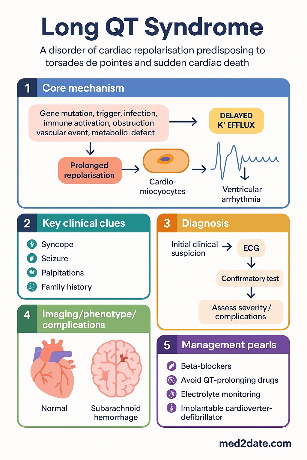 Long QT Syndrome clinical infographic — pathophysiology, clinical clues, diagnosis, imaging, and management