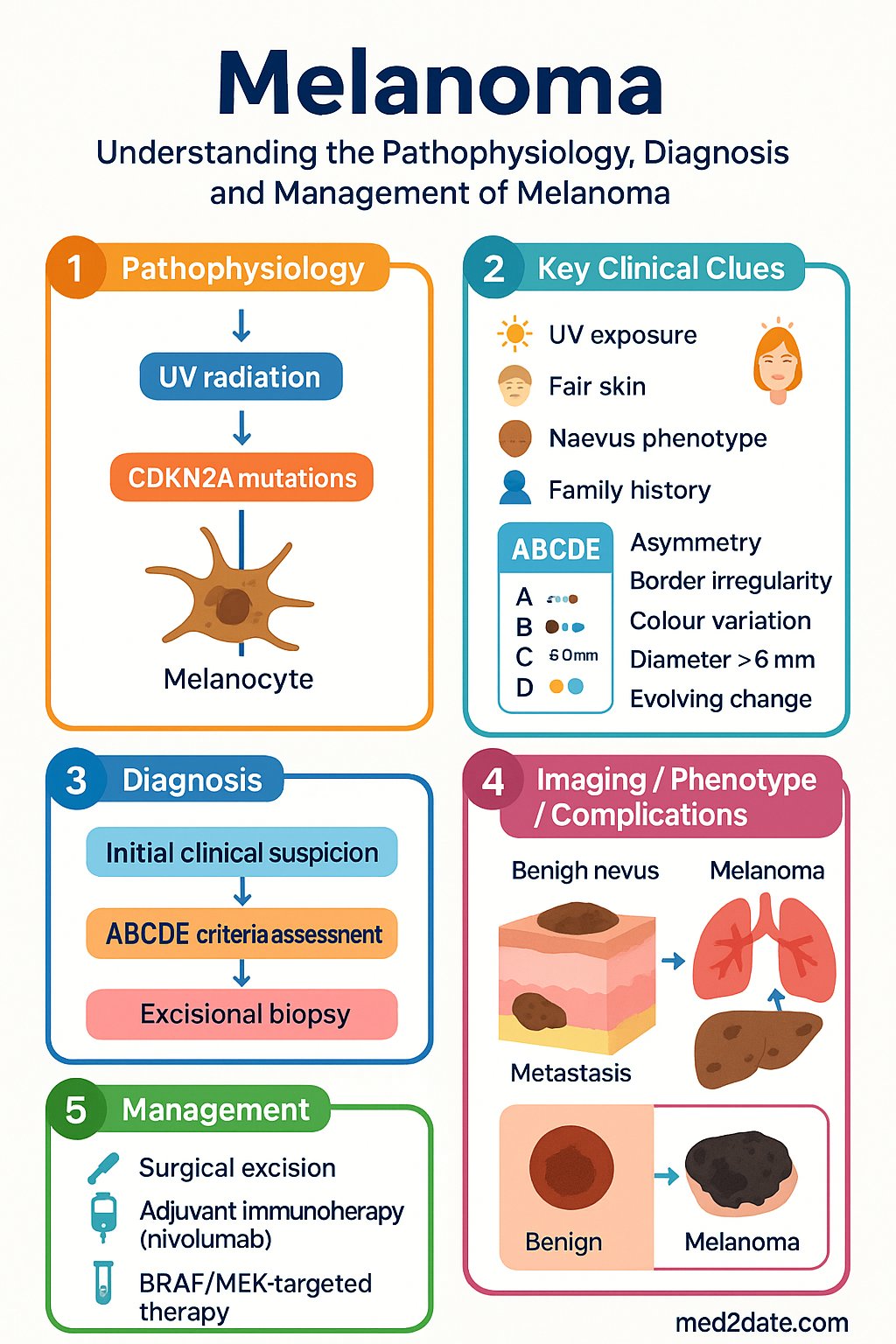 Melanoma clinical infographic — pathophysiology, clinical clues, diagnosis, imaging, and management