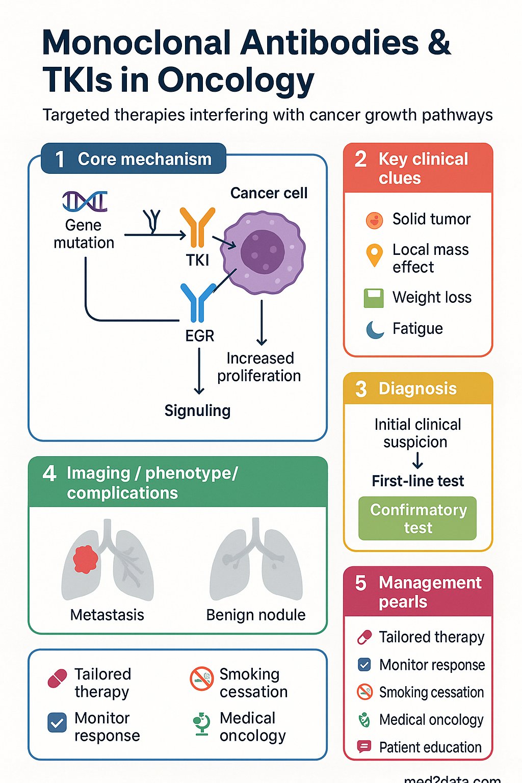 Monoclonal Antibodies & TKIs in Oncology clinical infographic — pathophysiology, clinical clues, diagnosis, imaging, and management