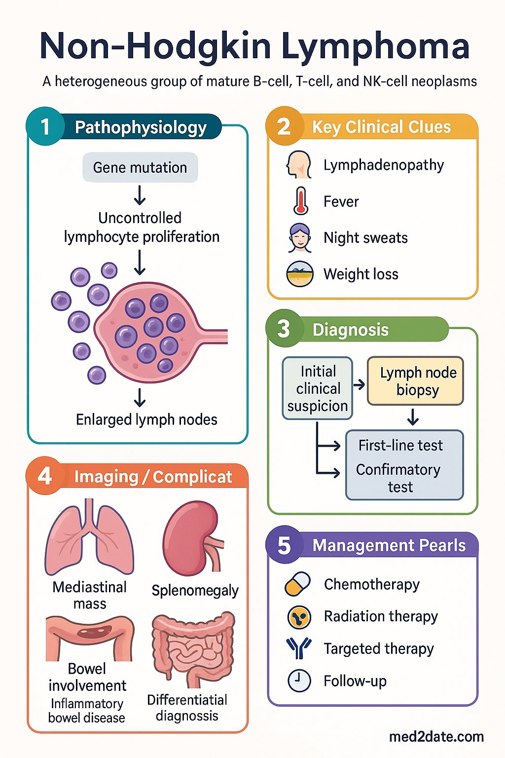 Non-Hodgkin Lymphoma clinical infographic — pathophysiology, clinical clues, diagnosis, imaging, and management