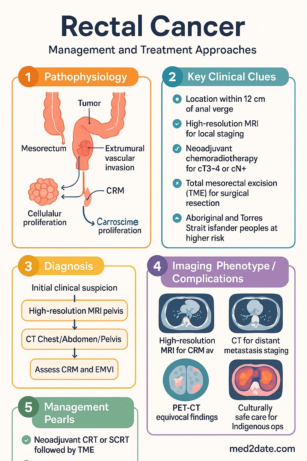Rectal Cancer clinical infographic — pathophysiology, clinical clues, diagnosis, imaging, and management