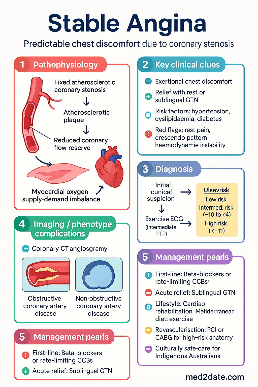Stable Angina clinical infographic — pathophysiology, clinical clues, diagnosis, imaging, and management