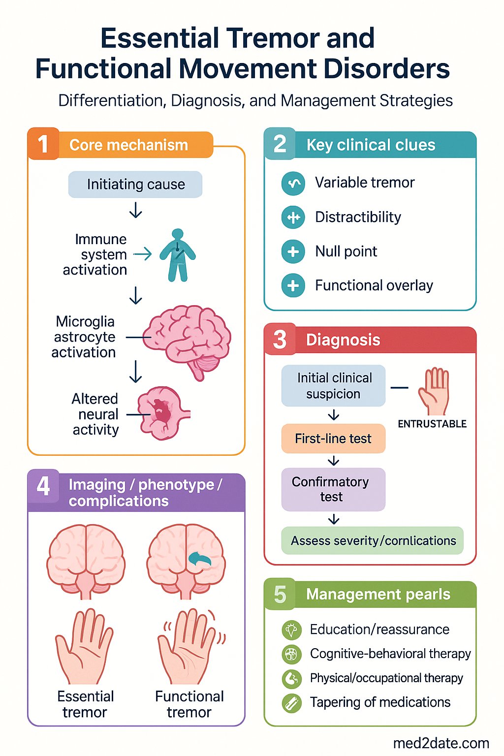 Tremor & Other Movement Symptoms clinical infographic — pathophysiology, clinical clues, diagnosis, imaging, and management