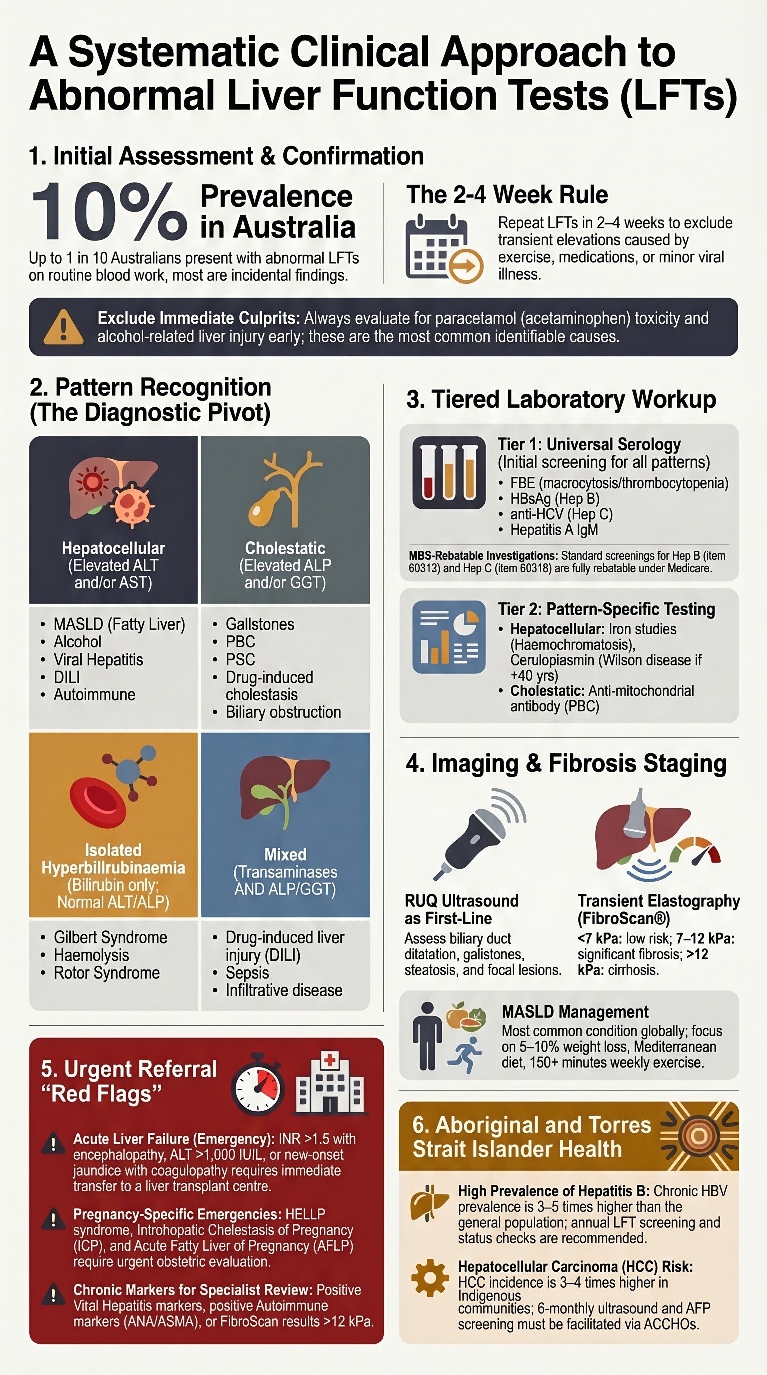 Abnormal Liver Function Tests (LFTs) visual summary infographic