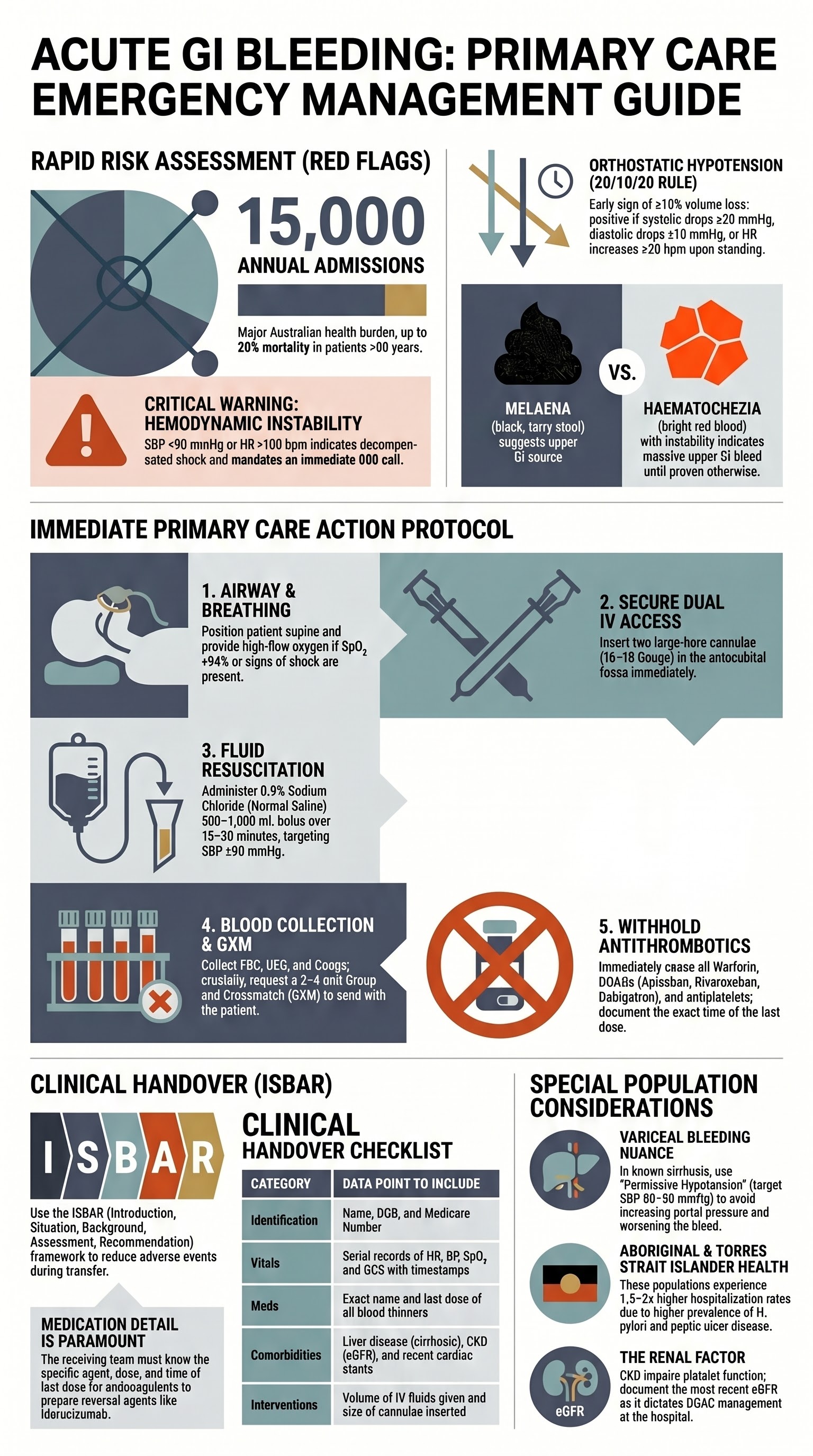 Acute GI Bleeding – Primary Care Interface visual summary infographic