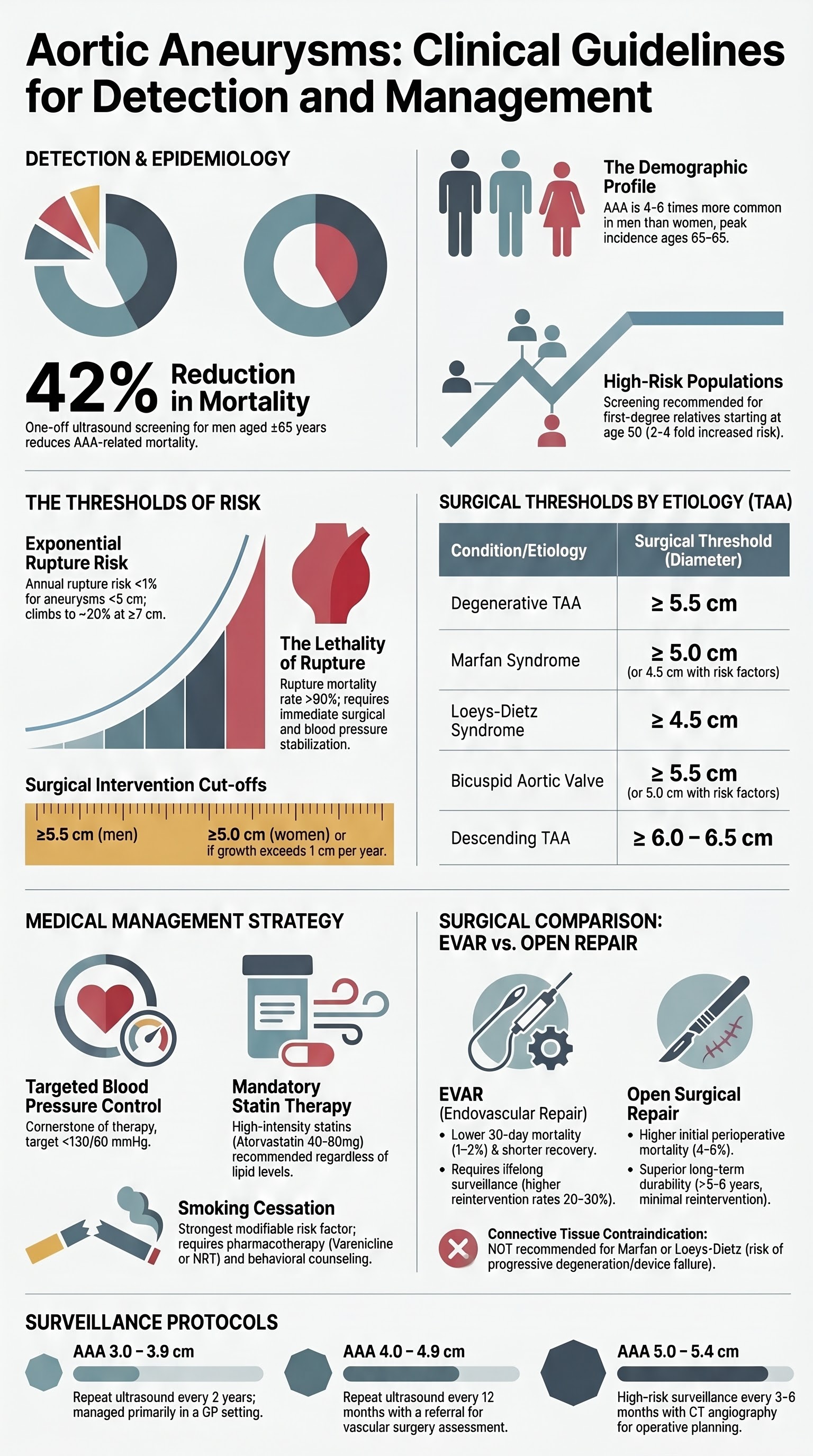 Aortic Aneurysms visual summary infographic