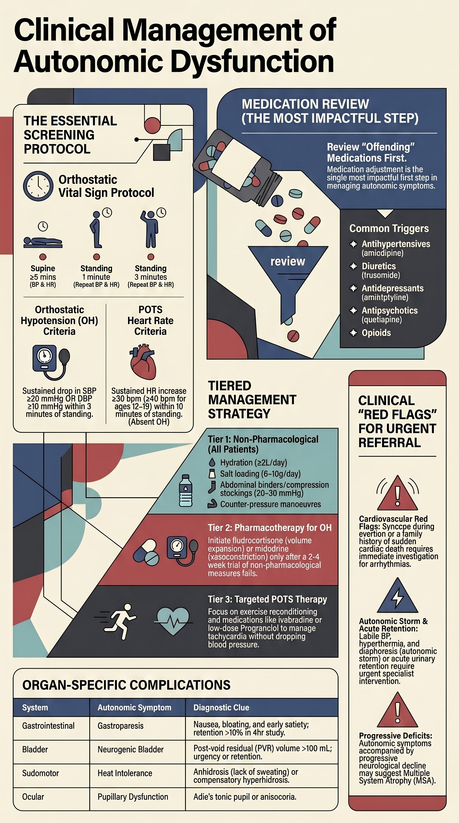 Autonomic Symptoms (Dizziness, Syncope, GI, Bladder) visual summary infographic