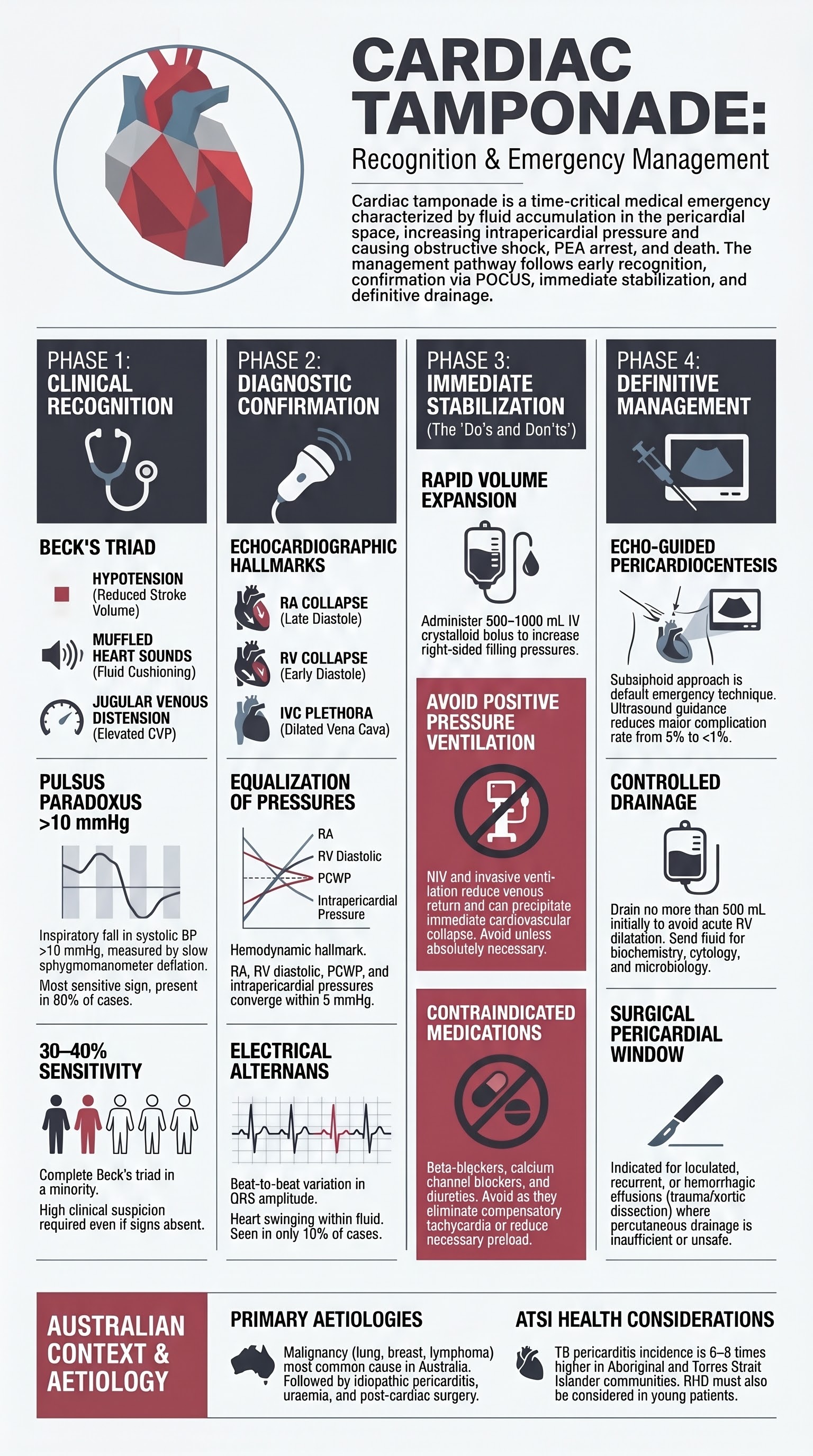 Cardiac Tamponade visual summary infographic