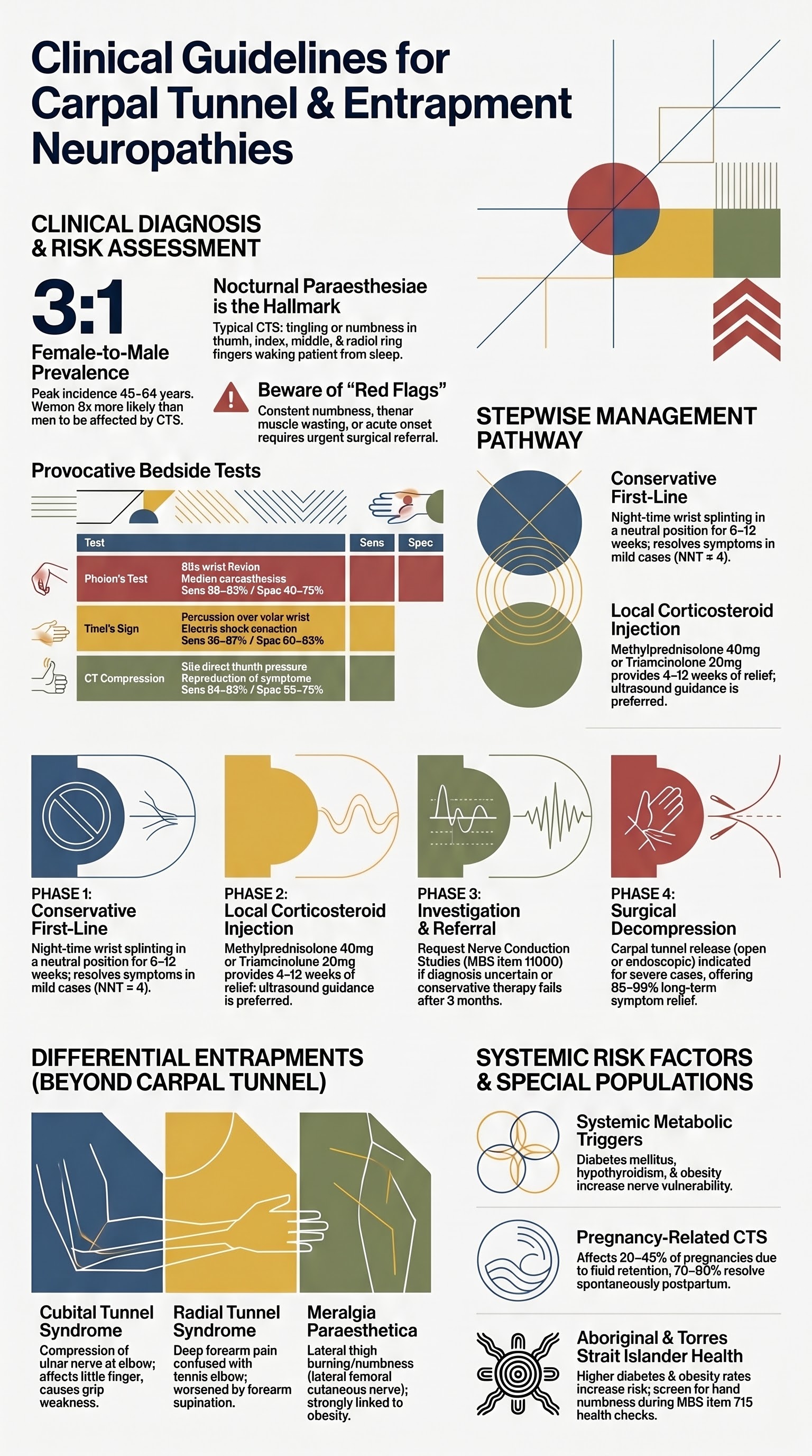Carpal Tunnel & Entrapment Neuropathies visual summary infographic