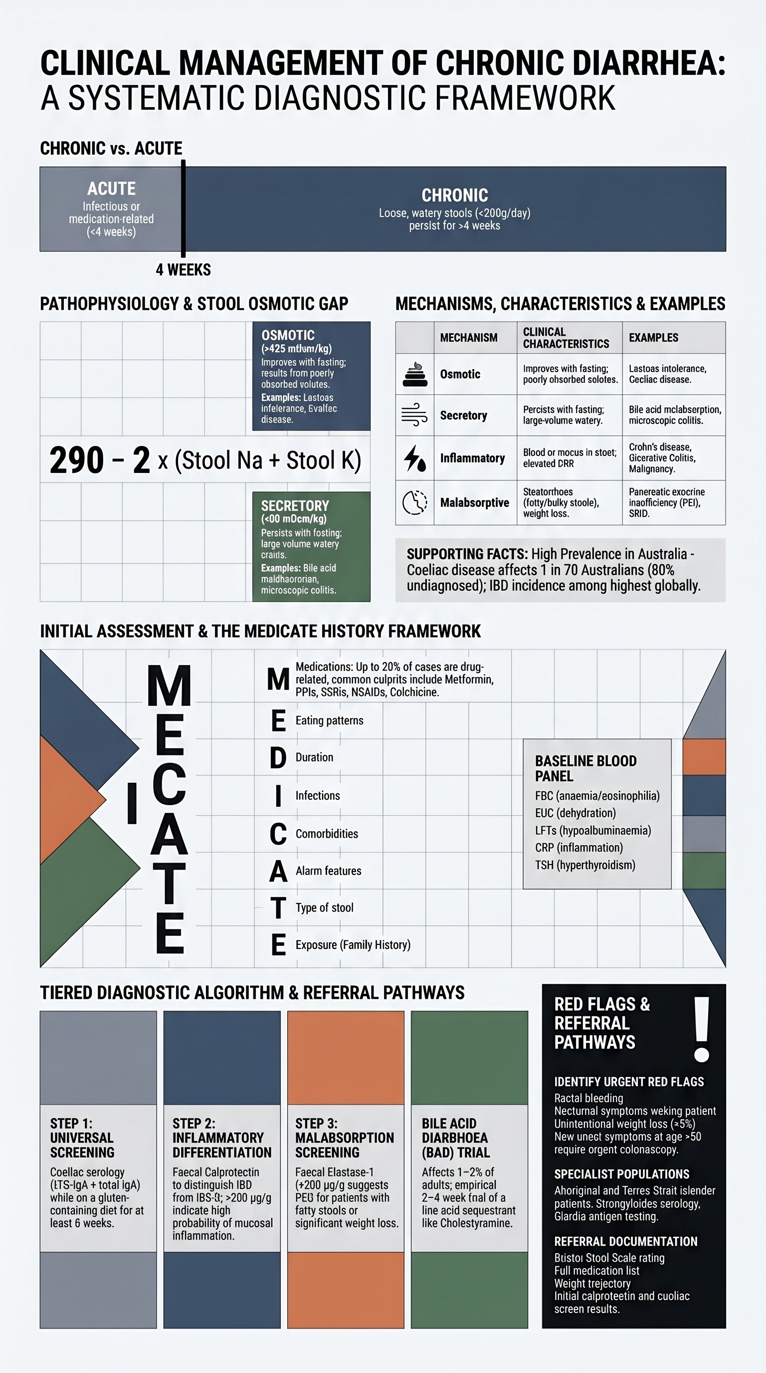 Chronic Diarrhea visual summary infographic