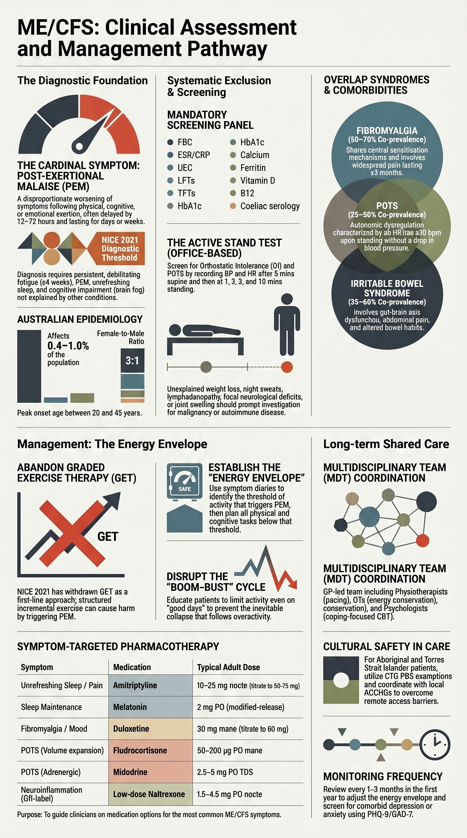 Chronic Fatigue & Overlap Syndromes visual summary infographic