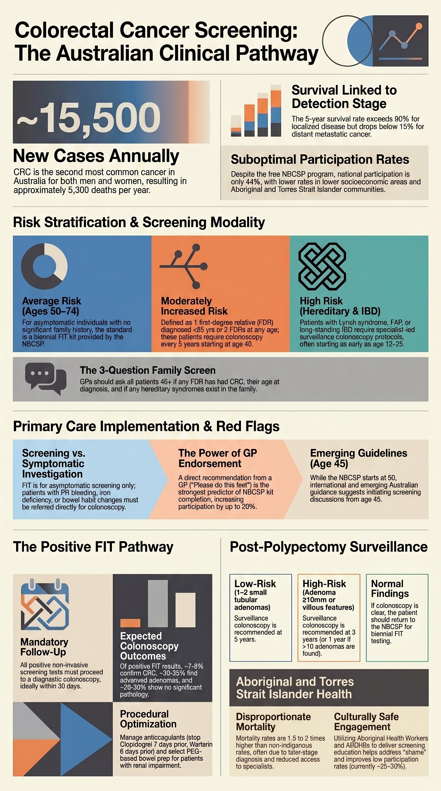 Colorectal Cancer Screening visual summary infographic