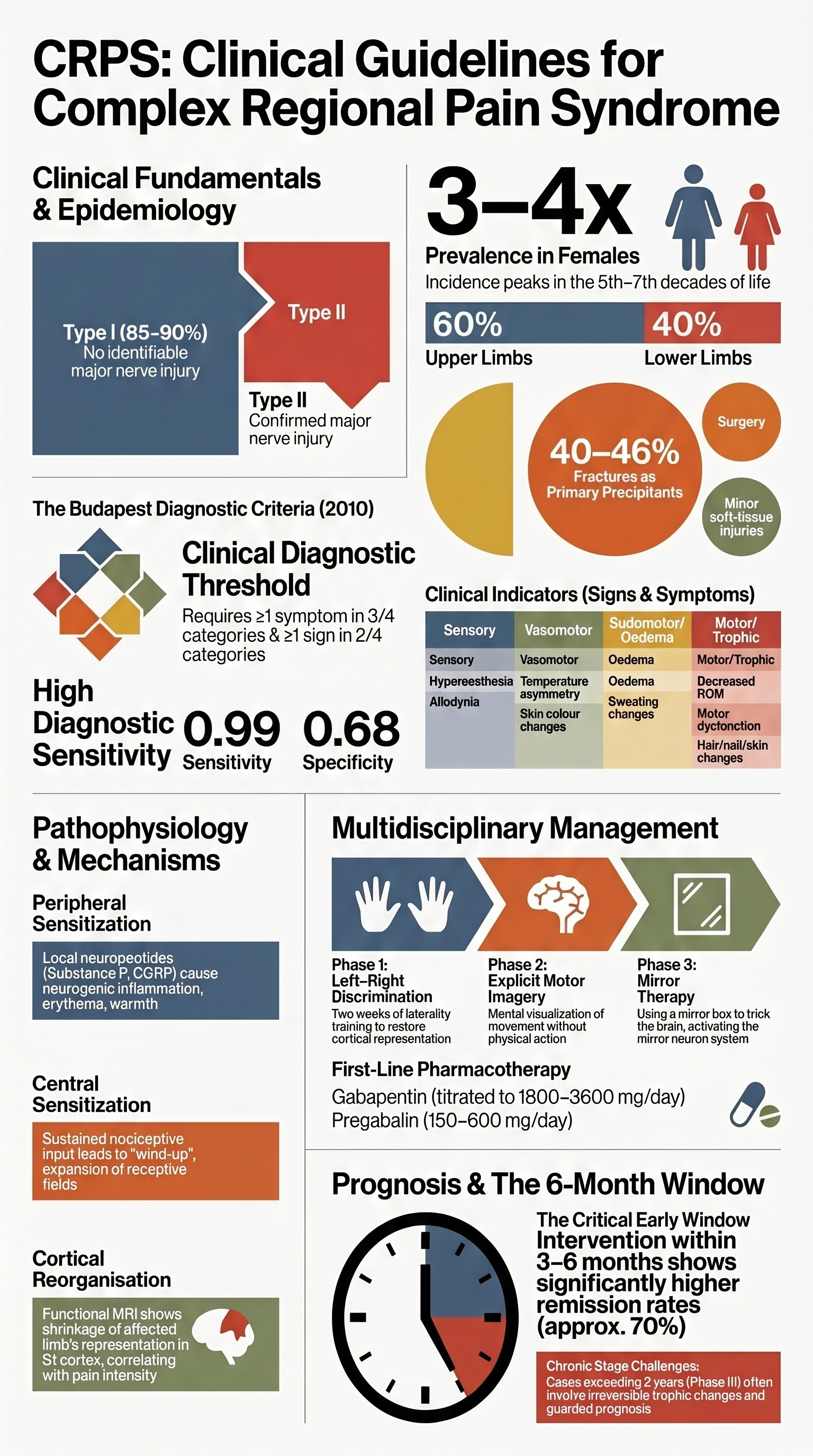 Complex Regional Pain Syndrome visual summary infographic