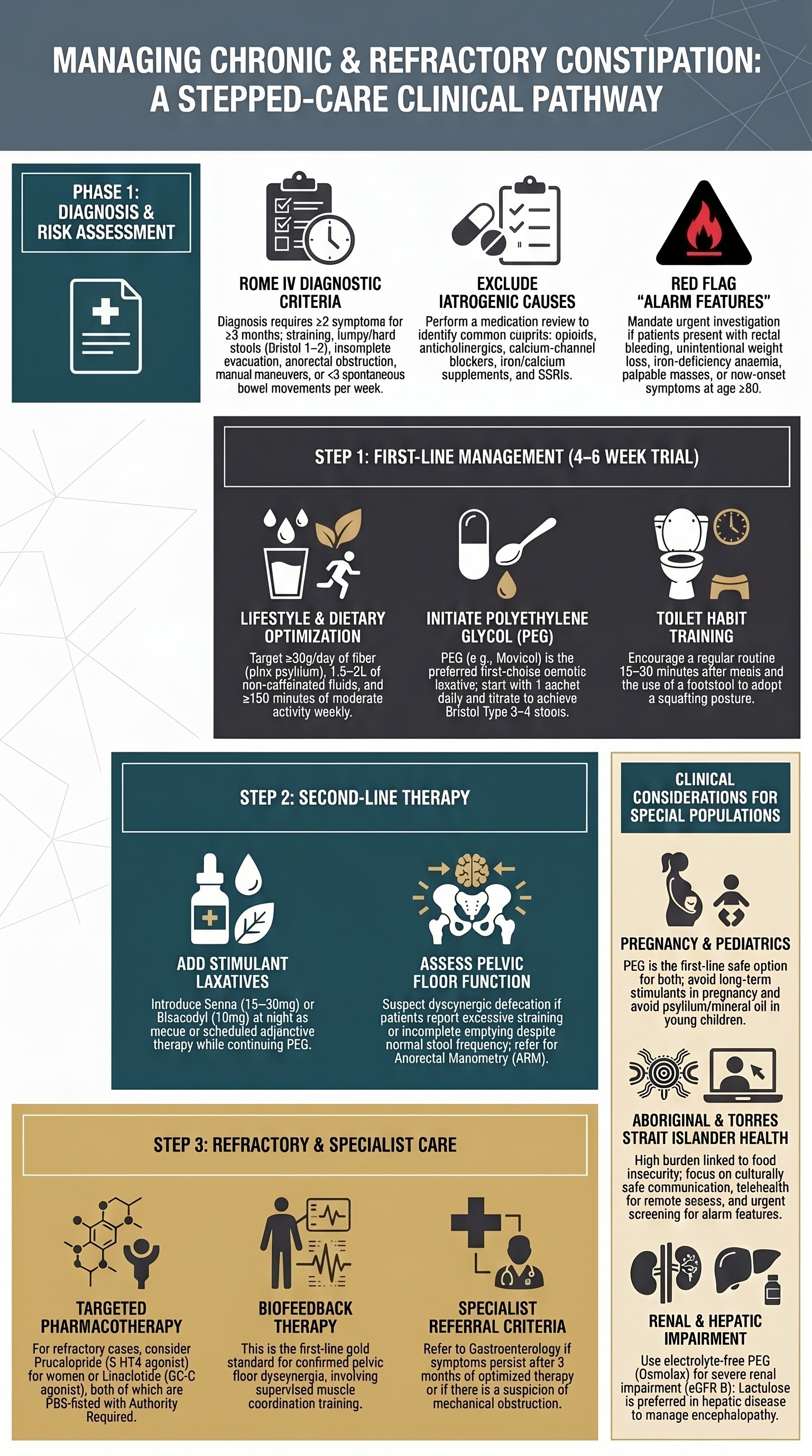 Constipation (Chronic & Refractory) visual summary infographic