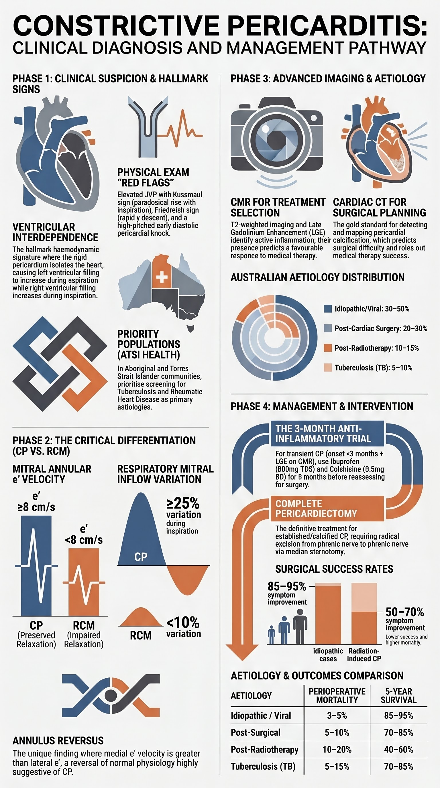 Constrictive Pericarditis visual summary infographic