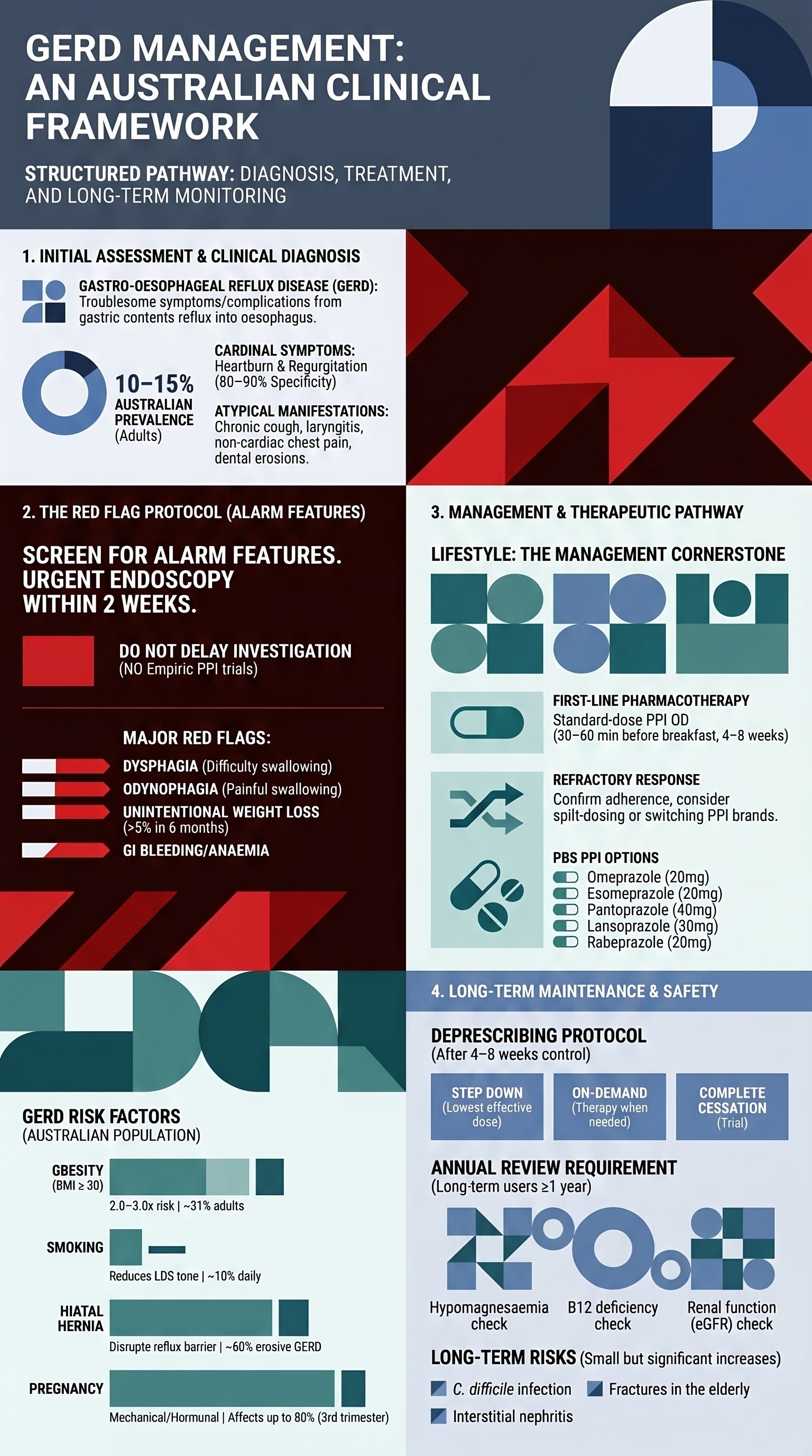 GERD (Gastroesophageal Reflux Disease) visual summary infographic