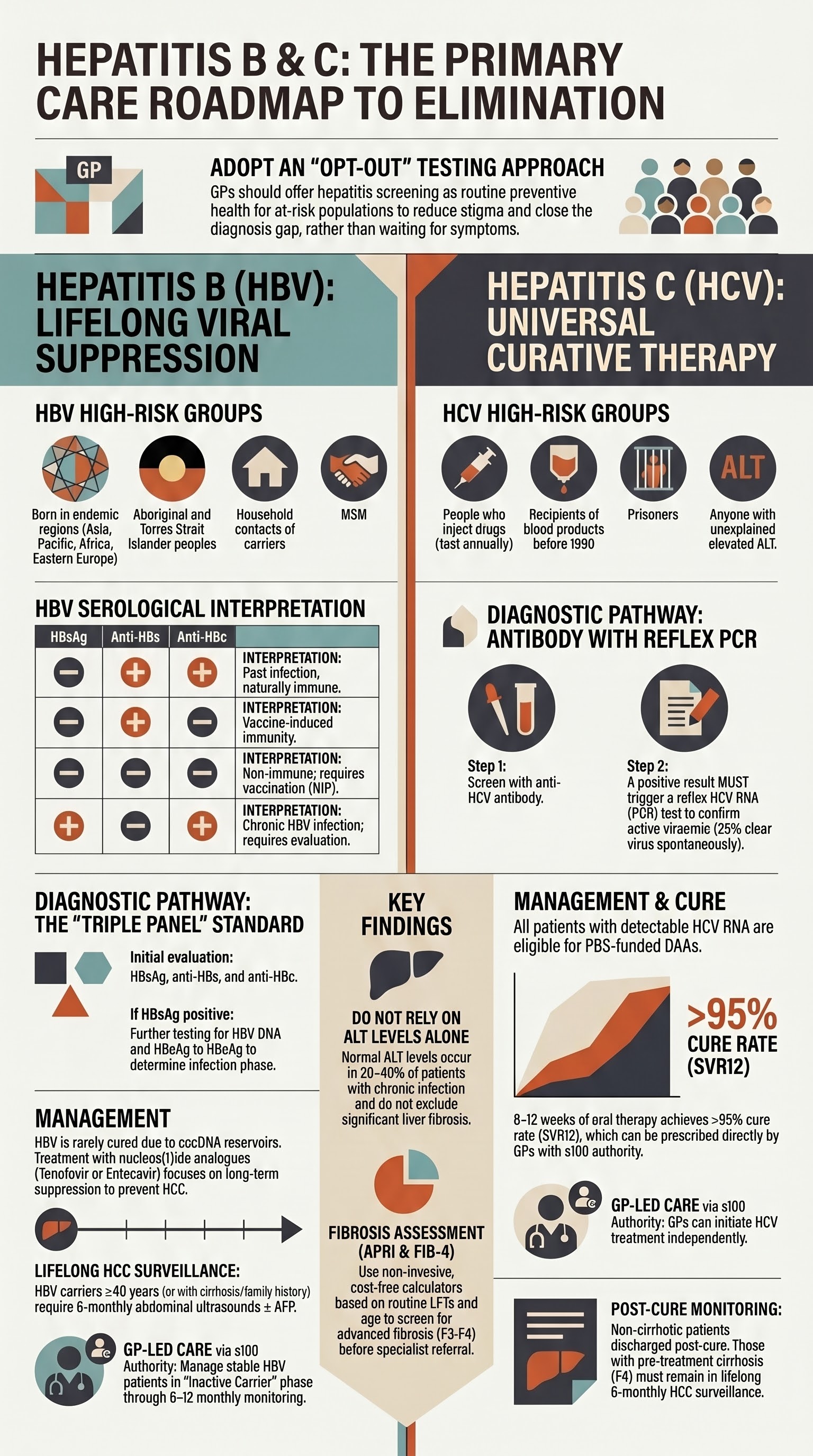 Hepatitis B & C in Primary Care visual summary infographic