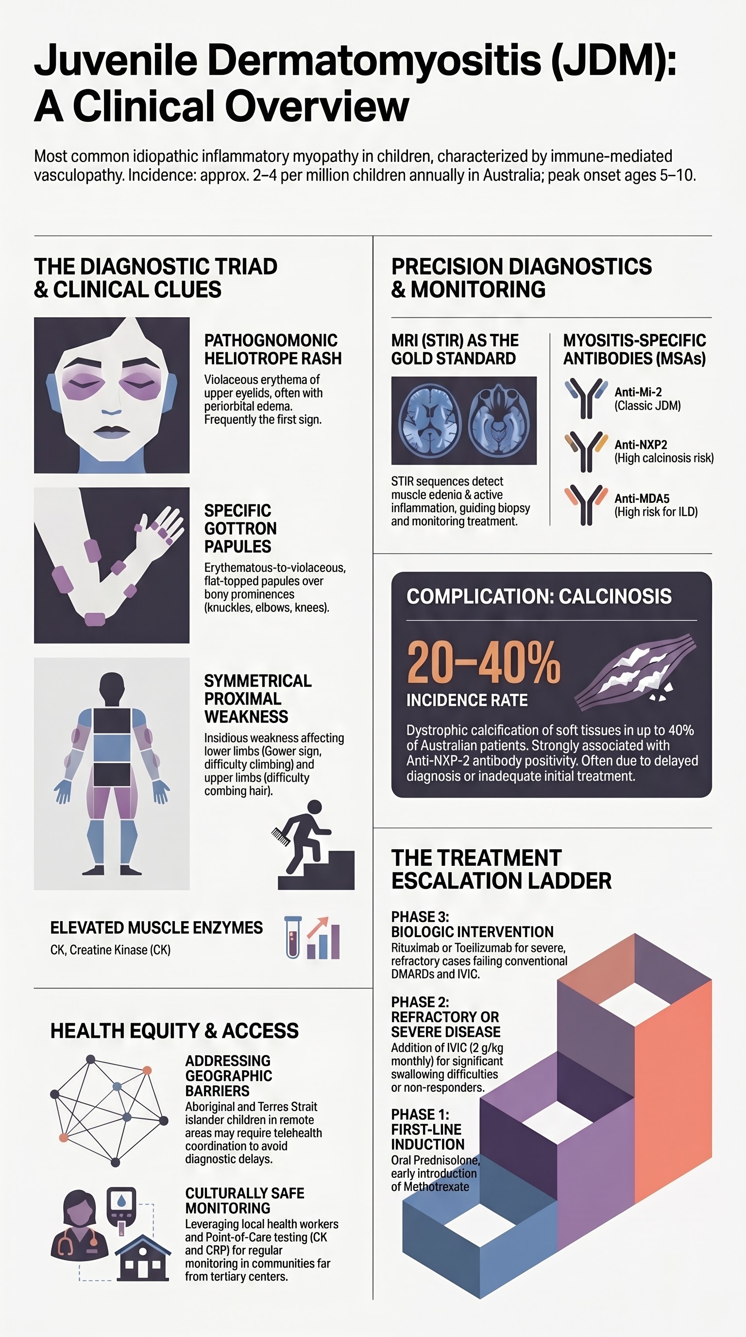 Juvenile Dermatomyositis visual summary infographic