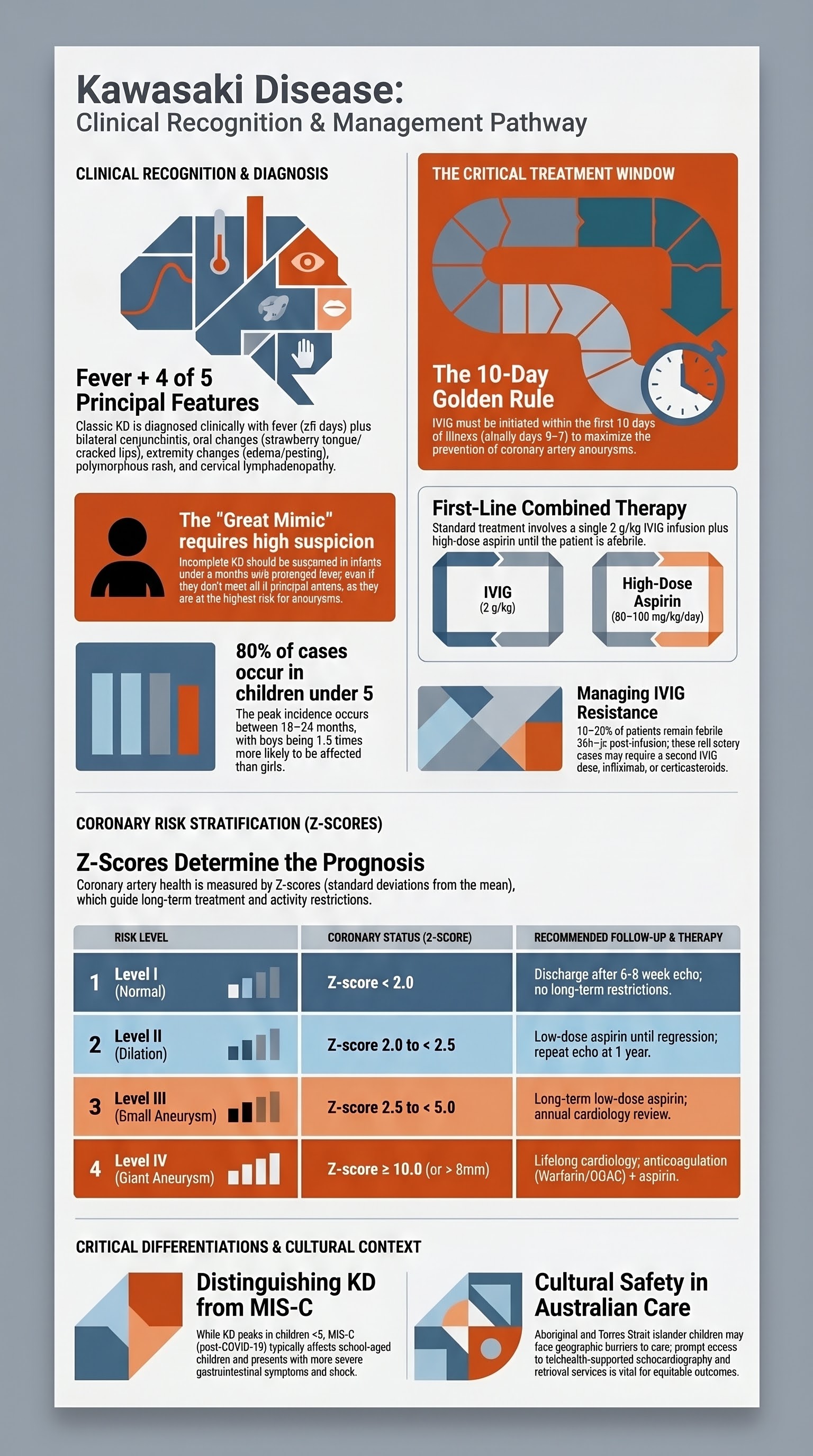 Kawasaki Disease visual summary infographic
