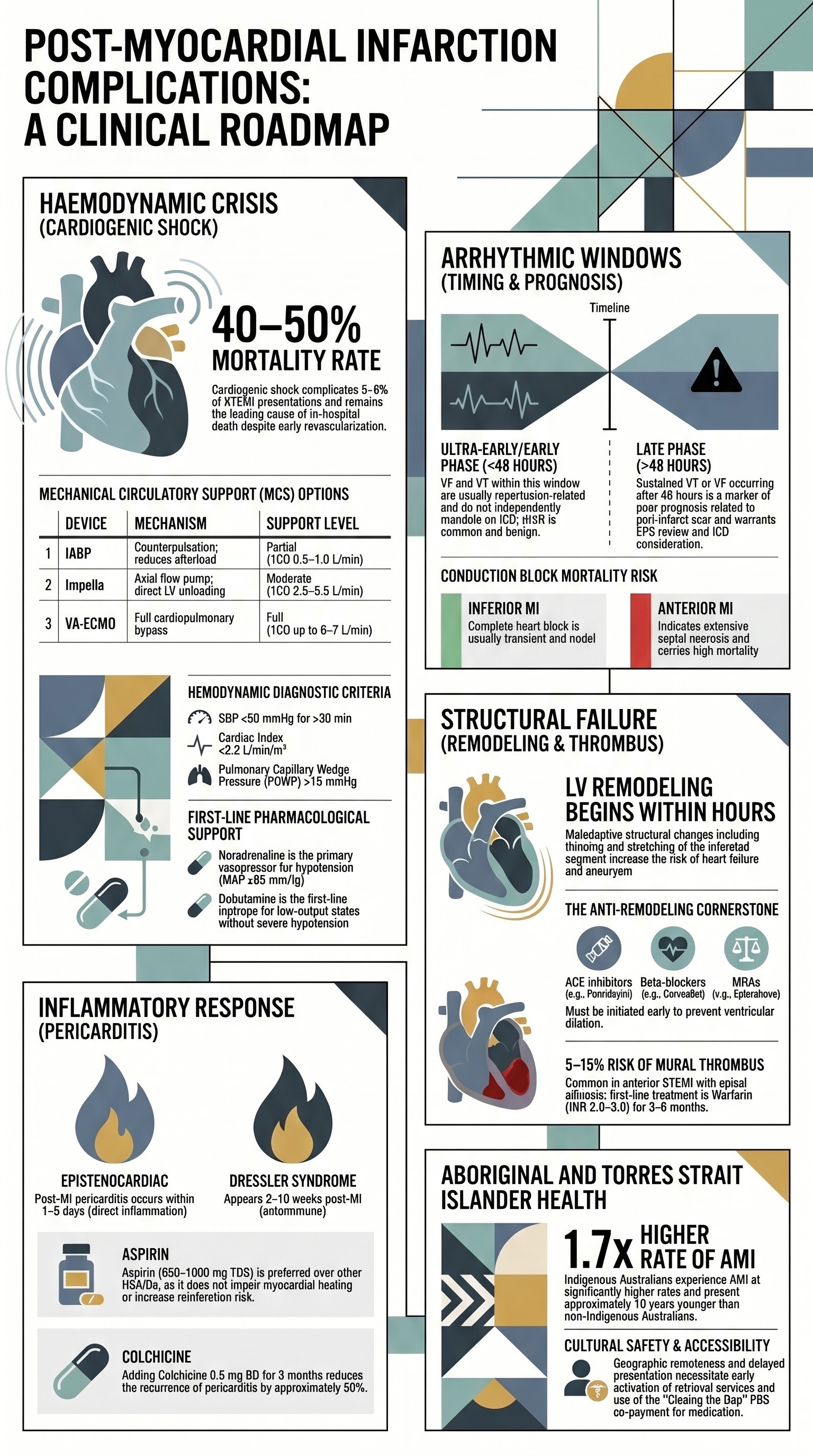 Myocardial Infarction Complications visual summary infographic