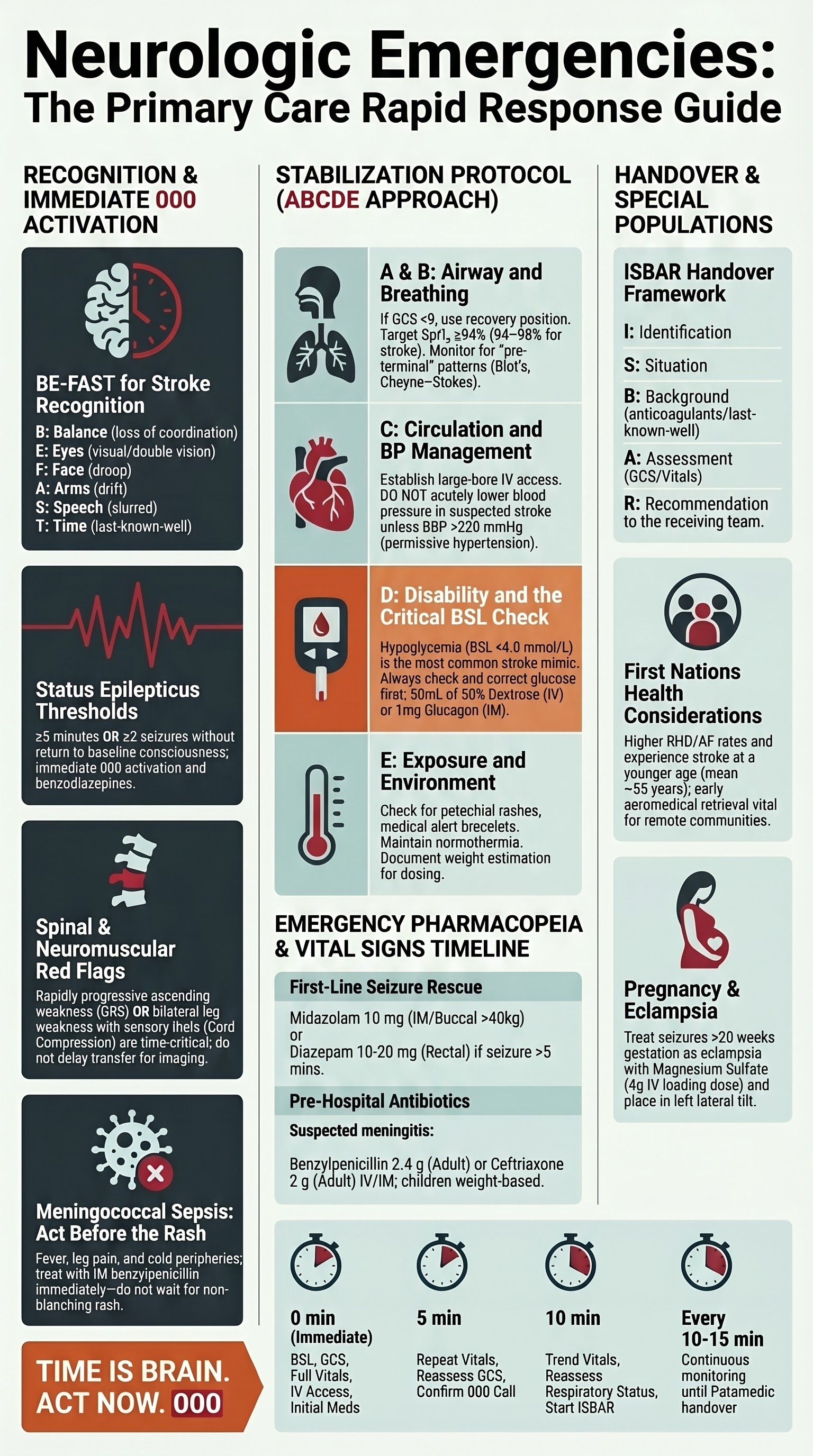 Neurologic Emergencies – Primary Care Interface visual summary infographic
