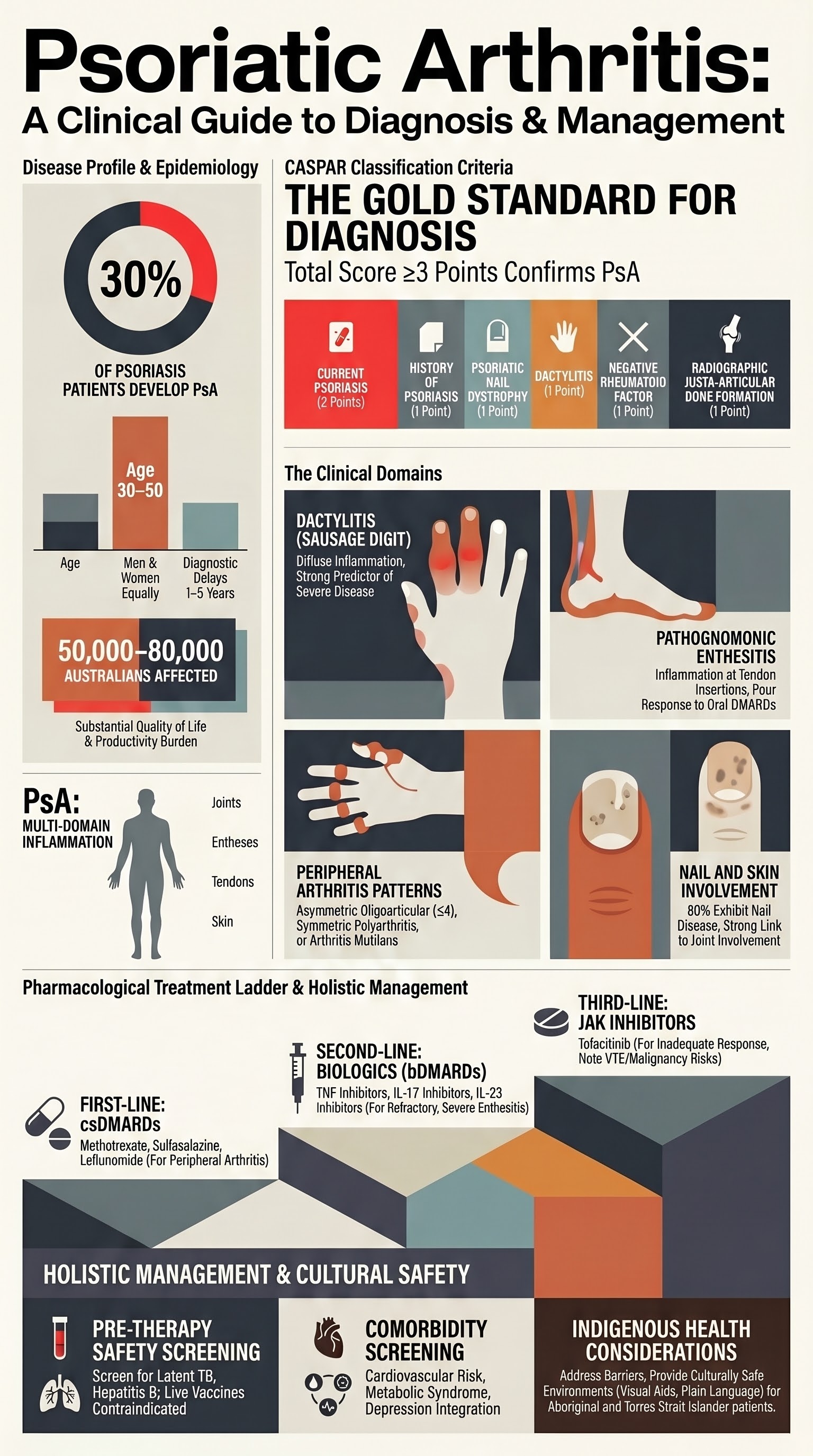 Psoriatic Arthritis visual summary infographic
