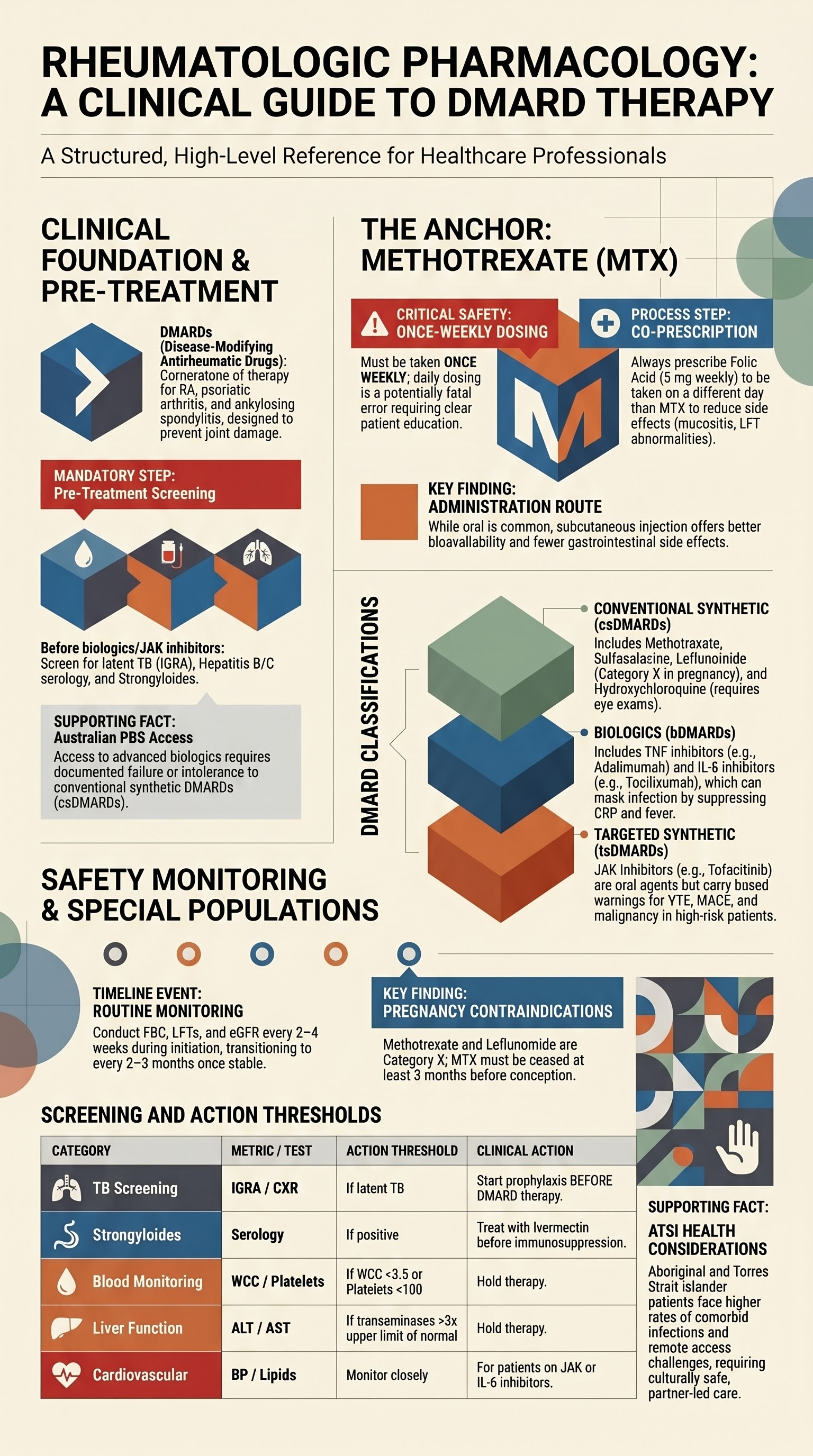 Rheumatologic Pharmacology and DMARDs visual summary infographic