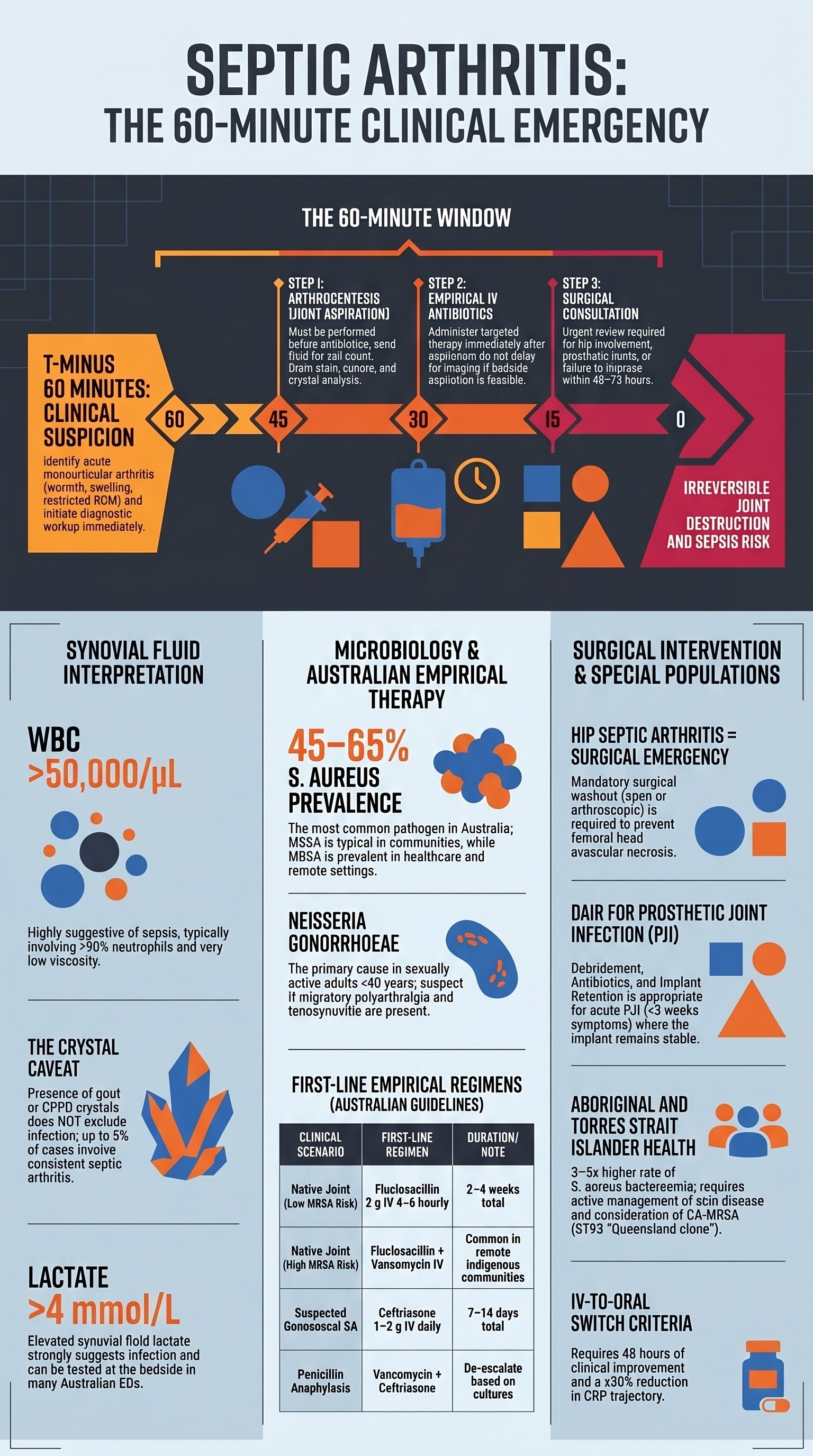 Septic Arthritis visual summary infographic