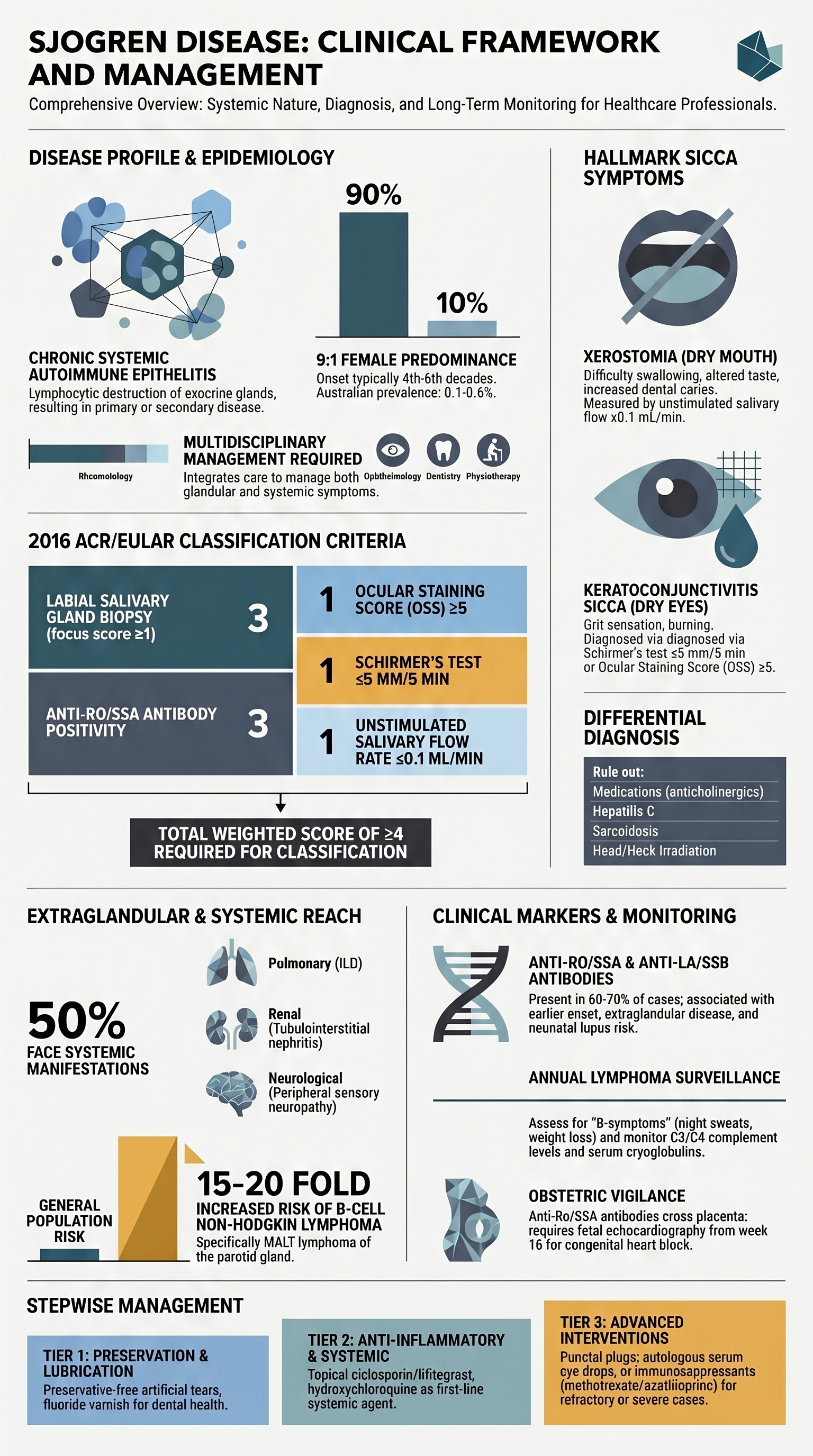 Sjogren Disease visual summary infographic