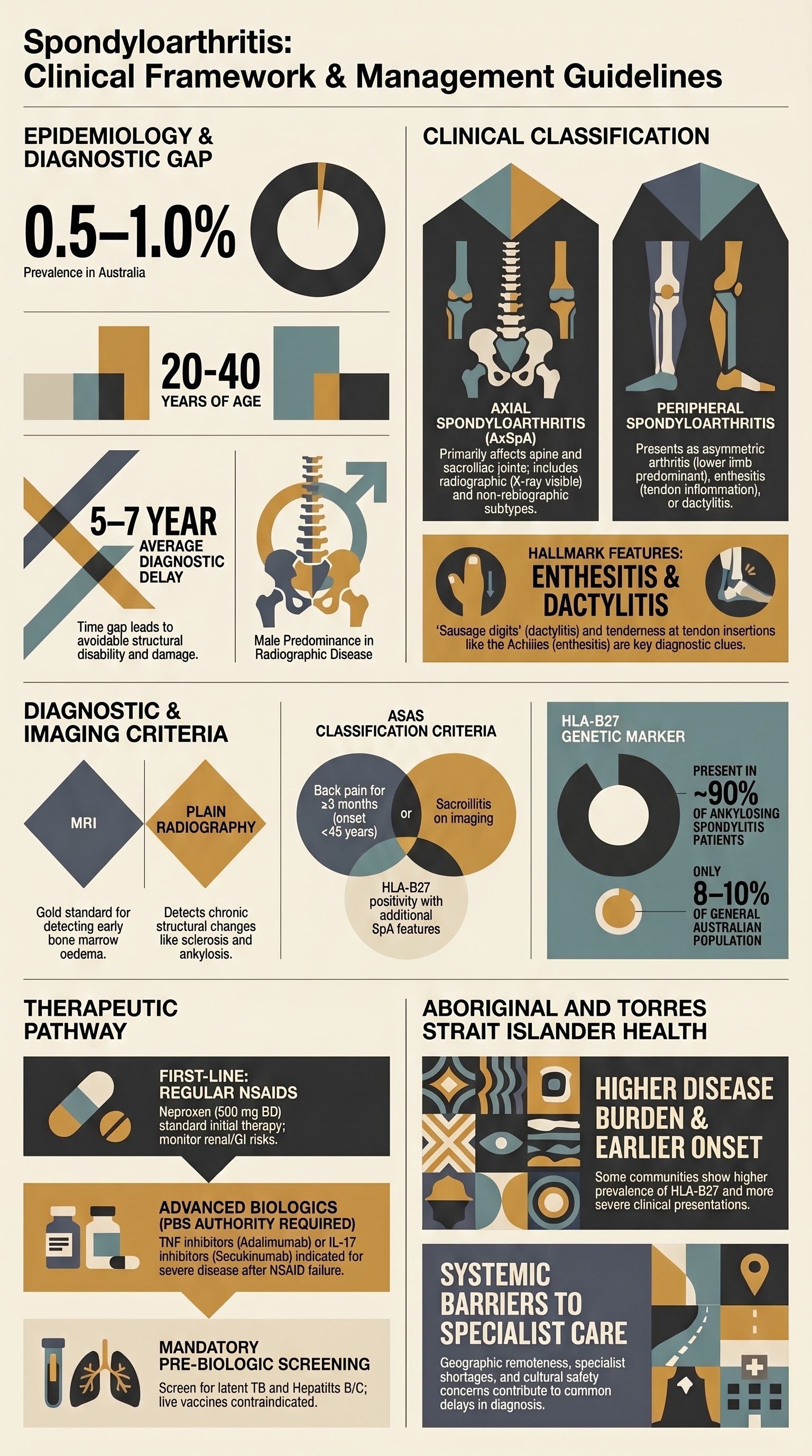 Spondyloarthritis visual summary infographic