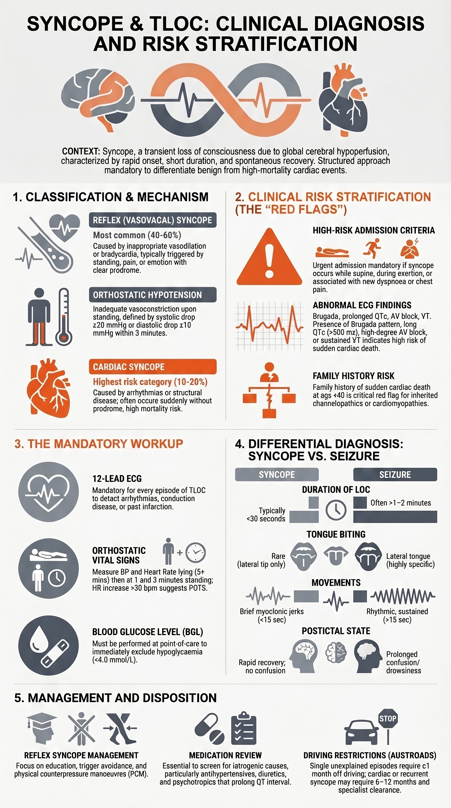 Syncope & Transient Loss of Consciousness visual summary infographic