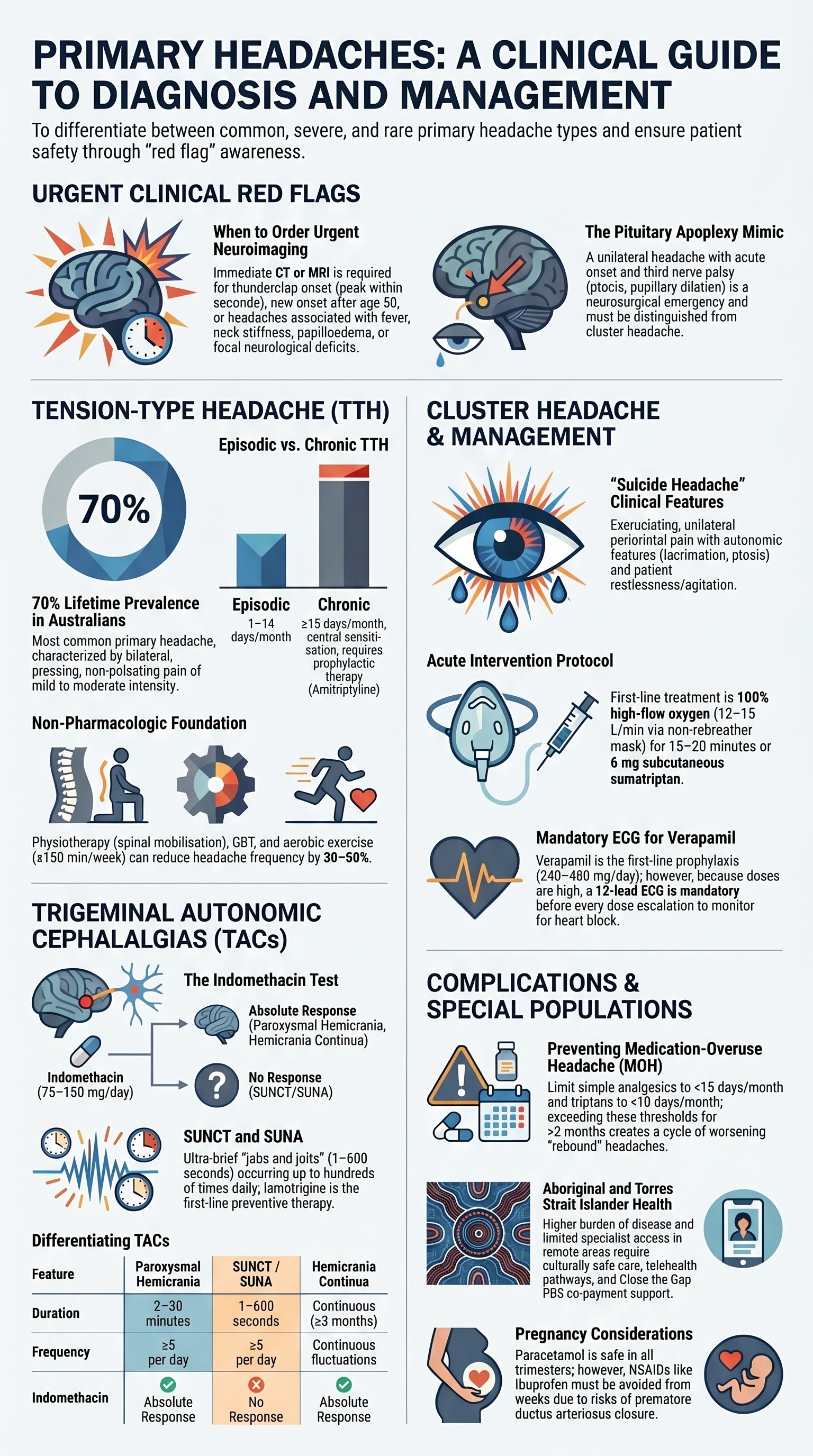 Tension & Other Primary Headaches visual summary infographic